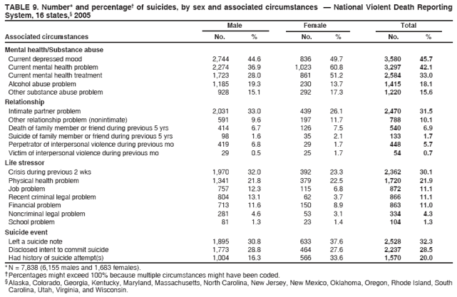 TABLE 9. Number* and percentage† of suicides, by sex and associated circumstances — National Violent Death Reporting
System, 16 states,§ 2005