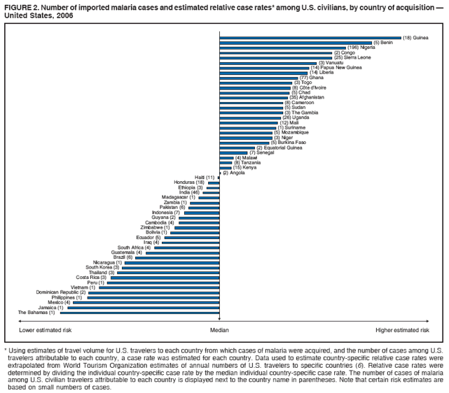 FIGURE 2. Number of imported malaria cases and estimated relative case rates* among U.S. civilians, by country of acquisition —
United States, 2006