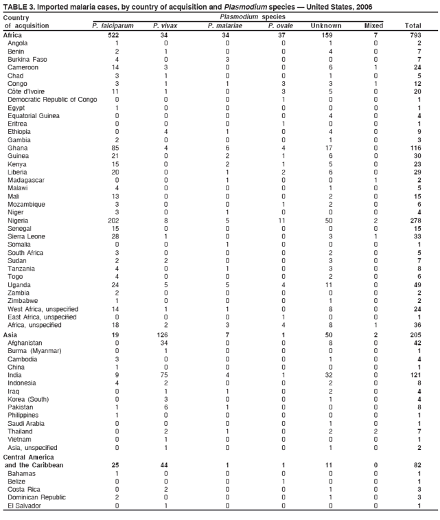 TABLE 3. Imported malaria cases, by country of acquisition and Plasmodium species — United States, 2006
Country Plasmodium species
of acquisition P. falciparum P. vivax P. malariae P. ovale Unknown Mixed Total
Africa 522 34 34 37 159 7 793
Angola 1 0 0 0 1 0 2
Benin 2 1 0 0 4 0 7
Burkina Faso 4 0 3 0 0 0 7
Cameroon 14 3 0 0 6 1 24
Chad 3 1 0 0 1 0 5
Congo 3 1 1 3 3 1 12
Côte d’Ivoire 11 1 0 3 5 0 20
Democratic Republic of Congo 0 0 0 1 0 0 1
Egypt 1 0 0 0 0 0 1
Equatorial Guinea 0 0 0 0 4 0 4
Eritrea 0 0 0 1 0 0 1
Ethiopia 0 4 1 0 4 0 9
Gambia 2 0 0 0 1 0 3
Ghana 85 4 6 4 17 0 116
Guinea 21 0 2 1 6 0 30
Kenya 15 0 2 1 5 0 23
Liberia 20 0 1 2 6 0 29
Madagascar 0 0 1 0 0 1 2
Malawi 4 0 0 0 1 0 5
Mali 13 0 0 0 2 0 15
Mozambique 3 0 0 1 2 0 6
Niger 3 0 1 0 0 0 4
Nigeria 202 8 5 11 50 2 278
Senegal 15 0 0 0 0 0 15
Sierra Leone 28 1 0 0 3 1 33
Somalia 0 0 1 0 0 0 1
South Africa 3 0 0 0 2 0 5
Sudan 2 2 0 0 3 0 7
Tanzania 4 0 1 0 3 0 8
Togo 4 0 0 0 2 0 6
Uganda 24 5 5 4 11 0 49
Zambia 2 0 0 0 0 0 2
Zimbabwe 1 0 0 0 1 0 2
West Africa, unspecified 14 1 1 0 8 0 24
East Africa, unspecified 0 0 0 1 0 0 1
Africa, unspecified 18 2 3 4 8 1 36
Asia 19 126 7 1 50 2 205
Afghanistan 0 34 0 0 8 0 42
Burma (Myanmar) 0 1 0 0 0 0 1
Cambodia 3 0 0 0 1 0 4
China 1 0 0 0 0 0 1
India 9 75 4 1 32 0 121
Indonesia 4 2 0 0 2 0 8
Iraq 0 1 1 0 2 0 4
Korea (South) 0 3 0 0 1 0 4
Pakistan 1 6 1 0 0 0 8
Philippines 1 0 0 0 0 0 1
Saudi Arabia 0 0 0 0 1 0 1
Thailand 0 2 1 0 2 2 7
Vietnam 0 1 0 0 0 0 1
Asia, unspecified 0 1 0 0 1 0 2
Central America
and the Caribbean 25 44 1 1 11 0 82
Bahamas 1 0 0 0 0 0 1
Belize 0 0 0 1 0 0 1
Costa Rica 0 2 0 0 1 0 3
Dominican Republic 2 0 0 0 1 0 3
El Salvador 0 1 0 0 0 0 1