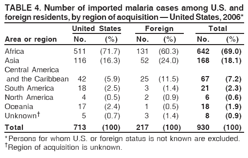 foreign residents, by region of acquisition — United States, 2006*
United States Foreign Total
Area or region No. (%) No. (%) No. (%)
Africa 511 (71.7) 131 (60.3) 642 (69.0)
Asia 116 (16.3) 52 (24.0) 168 (18.1)
Central America
and the Caribbean 42 (5.9) 25 (11.5) 67 (7.2)
South America 18 (2.5) 3 (1.4) 21 (2.3)
North America 4 (0.5) 2 (0.9) 6 (0.6)
Oceania 17 (2.4) 1 (0.5) 18 (1.9)
Unknown† 5 (0.7) 3 (1.4) 8 (0.9)
Total 713 (100) 217 (100) 930 (100)
*Persons for whom U.S. or foreign status is not known are excluded.
†Region of acquisition is unknown.