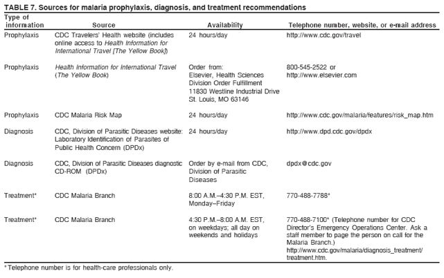 TABLE 7. Sources for malaria prophylaxis, diagnosis, and treatment recommendations
Type of
information Source Availability Telephone number, website, or e-mail address
Prophylaxis CDC Travelers’ Health website (includes 24 hours/day http://www.cdc.gov/travel
online access to Health Information for
International Travel [The Yellow Book])
Prophylaxis Health Information for International Travel Order from: 800-545-2522 or
(The Yellow Book) Elsevier, Health Sciences http://www.elsevier.com
Division Order Fulfillment
11830 Westline Industrial Drive
St. Louis, MO 63146
Prophylaxis CDC Malaria Risk Map 24 hours/day http://www.cdc.gov/malaria/features/risk_map.htm
Diagnosis CDC, Division of Parasitic Diseases website: 24 hours/day http://www.dpd.cdc.gov/dpdx
Laboratory Identification of Parasites of
Public Health Concern (DPDx)
Diagnosis CDC, Division of Parasitic Diseases diagnostic Order by e-mail from CDC, dpdx@cdc.gov
CD-ROM (DPDx) Division of Parasitic
Diseases
Treatment* CDC Malaria Branch 8:00 A.M.–4:30 P.M. EST, 770-488-7788*
Monday–Friday
Treatment* CDC Malaria Branch 4:30 P.M.–8:00 A.M. EST, 770-488-7100* (Telephone number for CDC
on weekdays; all day on Director’s Emergency Operations Center. Ask a
weekends and holidays staff member to page the person on call for the
Malaria Branch.)
http://www.cdc.gov/malaria/diagnosis_treatment/
treatment.htm.
* Telephone number is for health-care professionals only.