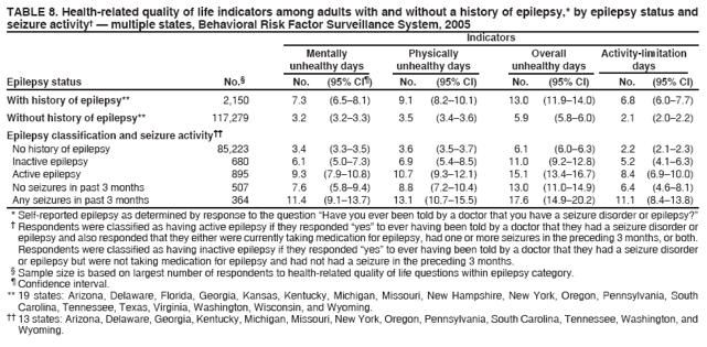 TABLE 8. Health-related quality of life indicators among adults with and without a history of epilepsy,* by epilepsy status and seizure activity† — multiple states, Behavioral Risk Factor Surveillance System, 2005
Indicators
Mentally
Physically
Overall
Activity-limitation
unhealthy days
unhealthy days
unhealthy days
days
Epilepsy status
No.§
No.
(95% CI¶)
No.
(95% CI)
No.
(95% CI)
No.
(95% CI)
With history of epilepsy**
2,150
7.3
(6.5–8.1)
9.1
(8.2–10.1)
13.0
(11.9–14.0)
6.8
(6.0–7.7)
Without history of epilepsy**
117,279
3.2
(3.2–3.3)
3.5
(3.4–3.6)
5.9
(5.8–6.0)
2.1
(2.0–2.2)
Epilepsy classification and seizure activity††
No history of epilepsy
85,223
3.4
(3.3–3.5)
3.6
(3.5–3.7)
6.1
(6.0–6.3)
2.2
(2.1–2.3)
Inactive epilepsy
680
6.1
(5.0–7.3)
6.9
(5.4–8.5)
11.0
(9.2–12.8)
5.2
(4.1–6.3)
Active epilepsy
895
9.3
(7.9–10.8)
10.7
(9.3–12.1)
15.1
(13.4–16.7)
8.4 (6.9–10.0)
No seizures in past 3 months
507
7.6
(5.8–9.4)
8.8
(7.2–10.4)
13.0
(11.0–14.9)
6.4
(4.6–8.1)
Any seizures in past 3 months
364
11.4
(9.1–13.7)
13.1
(10.7–15.5)
17.6
(14.9–20.2)
11.1
(8.4–13.8)
* Self-reported epilepsy as determined by response to the question “Have you ever been told by a doctor that you have a seizure disorder or epilepsy?”
† Respondents were classified as having active epilepsy if they responded “yes” to ever having been told by a doctor that they had a seizure disorder or epilepsy and also responded that they either were currently taking medication for epilepsy, had one or more seizures in the preceding 3 months, or both. Respondents were classified as having inactive epilepsy if they responded “yes” to ever having been told by a doctor that they had a seizure disorder or epilepsy but were not taking medication for epilepsy and had not had a seizure in the preceding 3 months.
§ Sample size is based on largest number of respondents to health-related quality of life questions within epilepsy category.¶ Confidence interval. ** 19 states: Arizona, Delaware, Florida, Georgia, Kansas, Kentucky, Michigan, Missouri, New Hampshire, New York, Oregon, Pennsylvania, South Carolina, Tennessee, Texas, Virginia, Washington, Wisconsin, and Wyoming.
†† 13 states: Arizona, Delaware, Georgia, Kentucky, Michigan, Missouri, New York, Oregon, Pennsylvania, South Carolina, Tennessee, Washington, and Wyoming.