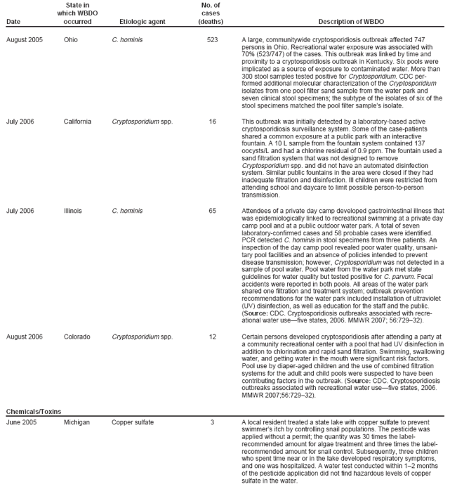 State in No. of which WBDO cases Date occurred Etiologic agent (deaths) Description of WBDO August 2005 Ohio C. hominis 523 A large, communitywide cryptosporidiosis outbreak affected 747 persons in Ohio. Recreational water exposure was associated with 70% (523/747) of the cases. This outbreak was linked by time and proximity to a cryptosporidiosis outbreak in Kentucky. Six pools were implicated as a source of exposure to contaminated water. More than 300 stool samples tested positive for Cryptosporidium. CDC performed
additional molecular characterization of the Cryptosporidium isolates from one pool filter sand sample from the water park and seven clinical stool specimens; the subtype of the isolates of six of the stool specimens matched the pool filter sample’s isolate. July 2006 California Cryptosporidium spp. 16 This outbreak was initially detected by a laboratory-based active cryptosporidiosis surveillance system. Some of the case-patients shared a common exposure at a public park with an interactive fountain. A 10 L sample from the fountain system contained 137 oocysts/L and had a chlorine residual of 0.9 ppm. The fountain used a sand filtration system that was not designed to remove Cryptosporidium spp. and did not have an automated disinfection system. Similar public fountains in the area were closed if they had inadequate filtration and disinfection. Ill children were restricted from attending school and daycare to limit possible person-to-person transmission. July 2006 Illinois C. hominis 65 Attendees of a private day camp developed gastrointestinal illness that was epidemiologically linked to recreational swimming at a private day camp pool and at a public outdoor water park. A total of seven laboratory-confirmed cases and 58 probable cases were identified. PCR detected C. hominis in stool specimens from three patients. An inspection of the day camp pool revealed poor water quality, unsanitary
pool facilities and an absence of policies intended to prevent disease transmission; however, Cryptosporidium was not detected in a sample of pool water. Pool water from the water park met state guidelines for water quality but tested positive for C. parvum. Fecal accidents were reported in both pools. All areas of the water park shared one filtration and treatment system; outbreak prevention recommendations for the water park included installation of ultraviolet (UV) disinfection, as well as education for the staff and the public. (Source: CDC. Cryptosporidiosis outbreaks associated with recreational
water use—five states, 2006. MMWR 2007; 56:729–32). August 2006 Colorado Cryptosporidium spp. 12 Certain persons developed cryptosporidiosis after attending a party at a community recreational center with a pool that had UV disinfection in addition to chlorination and rapid sand filtration. Swimming, swallowing water, and getting water in the mouth were significant risk factors. Pool use by diaper-aged children and the use of combined filtration systems for the adult and child pools were suspected to have been contributing factors in the outbreak. (Source: CDC. Cryptosporidiosis outbreaks associated with recreational water use—five states, 2006. MMWR 2007;56:729–32). Chemicals/Toxins June 2005 Michigan Copper sulfate 3 A local resident treated a state lake with copper sulfate to prevent swimmer’s itch by controlling snail populations. The pesticide was applied without a permit; the quantity was 30 times the label-recommended amount for algae treatment and three times the label-recommended amount for snail control. Subsequently, three children who spent time near or in the lake developed respiratory symptoms, and one was hospitalized. A water test conducted within 1–2 months of the pesticide application did not find hazardous levels of copper sulfate in the water.