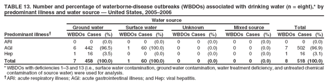TABLE 13. Number and percentage of waterborne-disease outbreaks (WBDOs) associated with drinking water (n = eight),* by predominant illness and water source — United States, 2005–2006
Water source
Ground water
Surface water
Unknown
Mixed source
Total
Predominant illness†
WBDOs Cases
(%)
WBDOs Cases
(%)
WBDOs Cases
(%)
WBDOs Cases
(%)
WBDOs Cases
(%)
ARI
0
0
(0.0)
0
0
(0.0)
0
0
(0.0)
0
0
(0.0)
0
0
(0.0)
AGI
6
442
(96.5)
1
60 (100.0)
0
0
(0.0)
0
0
(0.0)
7
502 (96.9)
Hep
1
16
(3.5)
0
0
(0.0)
0
0
(0.0)
0
0
(0.0)
1
16
(3.1)
Total
7
458 (100.0)
1
60 (100.0)
0
0
(0.0)
0
0
(0.0)
8
518 (100.0)
* WBDOs with deficiencies 1–3 and 13 (i.e., surface water contamination, ground water contamination, water treatment deficiency, and untreated chemical contamination of source water) were used for analysis. †ARI: acute respiratory illness; AGI: acute gastrointestinal illness; and Hep: viral hepatitis.