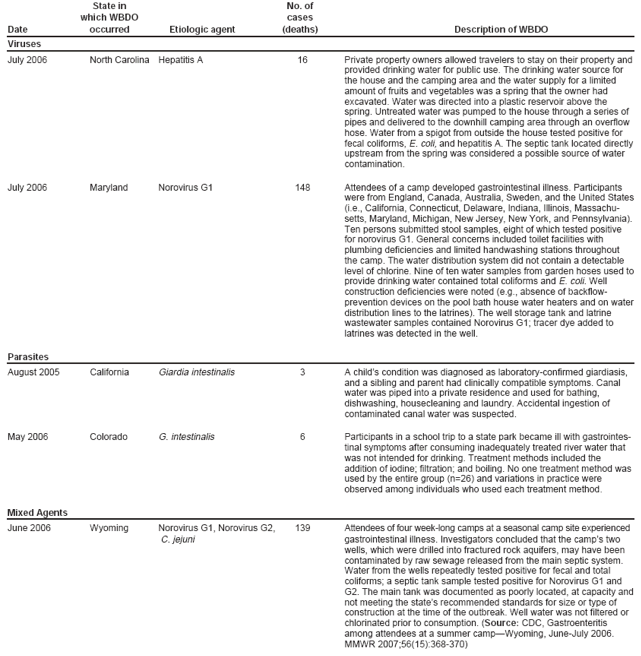 State in No. of which WBDO cases Date occurred Etiologic agent (deaths) Description of WBDO Viruses July 2006 North Carolina Hepatitis A 16 Private property owners allowed travelers to stay on their property and provided drinking water for public use. The drinking water source for the house and the camping area and the water supply for a limited amount of fruits and vegetables was a spring that the owner had excavated. Water was directed into a plastic reservoir above the spring. Untreated water was pumped to the house through a series of pipes and delivered to the downhill camping area through an overflow hose. Water from a spigot from outside the house tested positive for fecal coliforms, E. coli, and hepatitis A. The septic tank located directly upstream from the spring was considered a possible source of water contamination. July 2006 Maryland Norovirus G1 148 Attendees of a camp developed gastrointestinal illness. Participants were from England, Canada, Australia, Sweden, and the United States (i.e., California, Connecticut, Delaware, Indiana, Illinois, Massachusetts,
Maryland, Michigan, New Jersey, New York, and Pennsylvania). Ten persons submitted stool samples, eight of which tested positive for norovirus G1. General concerns included toilet facilities with plumbing deficiencies and limited handwashing stations throughout the camp. The water distribution system did not contain a detectable level of chlorine. Nine of ten water samples from garden hoses used to provide drinking water contained total coliforms and E. coli. Well construction deficiencies were noted (e.g., absence of backflowprevention
devices on the pool bath house water heaters and on water distribution lines to the latrines). The well storage tank and latrine wastewater samples contained Norovirus G1; tracer dye added to latrines was detected in the well. Parasites August 2005 California Giardia intestinalis 3 A child’s condition was diagnosed as laboratory-confirmed giardiasis, and a sibling and parent had clinically compatible symptoms. Canal water was piped into a private residence and used for bathing, dishwashing, housecleaning and laundry. Accidental ingestion of contaminated canal water was suspected. May 2006 Colorado G. intestinalis 6 Participants in a school trip to a state park became ill with gastrointestinal
symptoms after consuming inadequately treated river water that was not intended for drinking. Treatment methods included the addition of iodine; filtration; and boiling. No one treatment method was used by the entire group (n=26) and variations in practice were observed among individuals who used each treatment method. Mixed Agents June 2006 Wyoming Norovirus G1, Norovirus G2, 139 Attendees of four week-long camps at a seasonal camp site experienced C. jejuni gastrointestinal illness. Investigators concluded that the camp’s two wells, which were drilled into fractured rock aquifers, may have been contaminated by raw sewage released from the main septic system. Water from the wells repeatedly tested positive for fecal and total coliforms; a septic tank sample tested positive for Norovirus G1 and G2. The main tank was documented as poorly located, at capacity and not meeting the state’s recommended standards for size or type of construction at the time of the outbreak. Well water was not filtered or chlorinated prior to consumption. (Source: CDC, Gastroenteritis among attendees at a summer camp—Wyoming, June-July 2006. MMWR 2007;56(15):368-370)