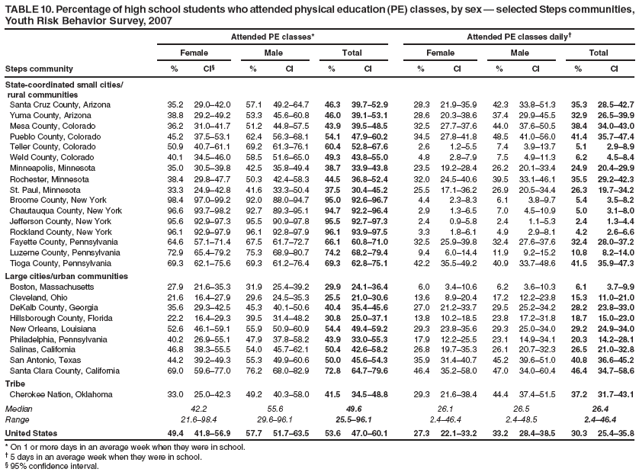 TABLE 10. Percentage of high school students who attended physical education (PE) classes, by sex — selected Steps communities, Youth Risk Behavior Survey, 2007
Attended PE classes*
Attended PE classes daily†
Female
Male
Total
Female
Male
Total
Steps community
%
CI§
%
CI
%
CI
%
CI
%
CI
%
CI
State-coordinated small cities/
rural communities
Santa Cruz County, Arizona
35.2
29.0–42.0
57.1
49.2–64.7
46.3
39.7–52.9
28.3
21.9–35.9
42.3
33.8–51.3
35.3
28.5–42.7
Yuma County, Arizona
38.8
29.2–49.2
53.3
45.6–60.8
46.0
39.1–53.1
28.6
20.3–38.6
37.4
29.9–45.5
32.9
26.5–39.9
Mesa County, Colorado
36.2
31.0–41.7
51.2
44.8–57.5
43.9
39.5–48.5
32.5
27.7–37.6
44.0
37.6–50.5
38.4
34.0–43.0
Pueblo County, Colorado
45.2
37.5–53.1
62.4
56.3–68.1
54.1
47.9–60.2
34.5
27.8–41.8
48.5
41.0–56.0
41.4
35.7–47.4
Teller County, Colorado
50.9
40.7–61.1
69.2
61.3–76.1
60.4
52.8–67.6
2.6
1.2–5.5
7.4
3.9–13.7
5.1
2.9–8.9
Weld County, Colorado
40.1
34.5–46.0
58.5
51.6–65.0
49.3
43.8–55.0
4.8
2.8–7.9
7.5
4.9–11.3
6.2
4.5–8.4
Minneapolis, Minnesota
35.0
30.5–39.8
42.5
35.8–49.4
38.7
33.9–43.8
23.5
19.2–28.4
26.2
20.1–33.4
24.9
20.4–29.9
Rochester, Minnesota
38.4
29.8–47.7
50.3
42.4–58.3
44.5
36.8–52.4
32.0
24.5–40.6
39.5
33.1–46.1
35.5
29.2–42.3
St. Paul, Minnesota
33.3
24.9–42.8
41.6
33.3–50.4
37.5
30.4–45.2
25.5
17.1–36.2
26.9
20.5–34.4
26.3
19.7–34.2
Broome County, New York
98.4
97.0–99.2
92.0
88.0–94.7
95.0
92.6–96.7
4.4
2.3–8.3
6.1
3.8–9.7
5.4
3.5–8.2
Chautauqua County, New York
96.6
93.7–98.2
92.7
89.3–95.1
94.7
92.2–96.4
2.9
1.3–6.5
7.0
4.5–10.9
5.0
3.1–8.0
Jefferson County, New York
95.6
92.9–97.3
95.5
90.9–97.8
95.5
92.7–97.3
2.4
0.9–5.8
2.4
1.1–5.3
2.4
1.3–4.4
Rockland County, New York
96.1
92.9–97.9
96.1
92.8–97.9
96.1
93.9–97.5
3.3
1.8–6.1
4.9
2.9–8.1
4.2
2.6–6.6
Fayette County, Pennsylvania
64.6
57.1–71.4
67.5
61.7–72.7
66.1
60.8–71.0
32.5
25.9–39.8
32.4
27.6–37.6
32.4
28.0–37.2
Luzerne County, Pennsylvania
72.9
65.4–79.2
75.3
68.9–80.7
74.2
68.2–79.4
9.4
6.0–14.4
11.9
9.2–15.2
10.8
8.2–14.0
Tioga County, Pennsylvania
69.3
62.1–75.6
69.3
61.2–76.4
69.3
62.8–75.1
42.2
35.5–49.2
40.9
33.7–48.6
41.5
35.9–47.3
Large cities/urban communities
Boston, Massachusetts
27.9
21.6–35.3
31.9
25.4–39.2
29.9
24.1–36.4
6.0
3.4–10.6
6.2
3.6–10.3
6.1
3.7–9.9
Cleveland, Ohio
21.6
16.4–27.9
29.6
24.5–35.3
25.5
21.0–30.6
13.6
8.9–20.4
17.2
12.2–23.8
15.3
11.0–21.0
DeKalb County, Georgia
35.6
29.3–42.5
45.3
40.1–50.6
40.4
35.4–45.6
27.0
21.2–33.7
29.5
25.2–34.2
28.2
23.8–33.0
Hillsborough County, Florida
22.2
16.4–29.3
39.5
31.4–48.2
30.8
25.0–37.1
13.8
10.2–18.5
23.8
17.2–31.8
18.7
15.0–23.0
New Orleans, Louisiana
52.6
46.1–59.1
55.9
50.9–60.9
54.4
49.4–59.2
29.3
23.8–35.6
29.3
25.0–34.0
29.2
24.9–34.0
Philadelphia, Pennsylvania
40.2
26.9–55.1
47.9
37.8–58.2
43.9
33.0–55.3
17.9
12.2–25.5
23.1
14.9–34.1
20.3
14.2–28.1
Salinas, California
46.8
38.3–55.5
54.0
45.7–62.1
50.4
42.6–58.2
26.8
19.7–35.3
26.1
20.7–32.3
26.5
21.0–32.8
San Antonio, Texas
44.2
39.2–49.3
55.3
49.9–60.6
50.0
45.6–54.3
35.9
31.4–40.7
45.2
39.6–51.0
40.8
36.6–45.2
Santa Clara County, California
69.0
59.6–77.0
76.2
68.0–82.9
72.8
64.7–79.6
46.4
35.2–58.0
47.0
34.0–60.4
46.4
34.7–58.6
Tribe
Cherokee Nation, Oklahoma
33.0
25.0–42.3
49.2
40.3–58.0
41.5
34.5–48.8
29.3
21.6–38.4
44.4
37.4–51.5
37.2
31.7–43.1
Median
42.2
55.6
49.6
26.1
26.5
26.4
Range
21.6–98.4
29.6–96.1
25.5–96.1
2.4–46.4
2.4–48.5
2.4–46.4
United States
49.4
41.8–56.9
57.7
51.7–63.5
53.6
47.0–60.1
27.3
22.1–33.2
33.2
28.4–38.5
30.3
25.4–35.8
* On 1 or more days in an average week when they were in school.
† 5 days in an average week when they were in school.
§ 95% confidence interval.