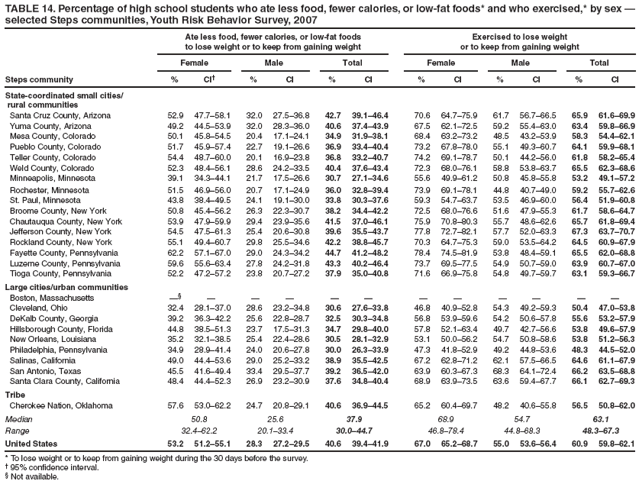 TABLE 14. Percentage of high school students who ate less food, fewer calories, or low-fat foods* and who exercised,* by sex — selected Steps communities, Youth Risk Behavior Survey, 2007
Ate less food, fewer calories, or low-fat foods
to lose weight or to keep from gaining weight
Exercised to lose weight
or to keep from gaining weight
Female
Male
Total
Female
Male
Total
Steps community
%
CI†
%
CI
%
CI
%
CI
%
CI
%
CI
State-coordinated small cities/
rural communities
Santa Cruz County, Arizona
52.9
47.7–58.1
32.0
27.5–36.8
42.7
39.1–46.4
70.6
64.7–75.9
61.7
56.7–66.5
65.9
61.6–69.9
Yuma County, Arizona
49.2
44.5–53.9
32.0
28.3–36.0
40.6
37.4–43.9
67.5
62.1–72.5
59.2
55.4–63.0
63.4
59.8–66.9
Mesa County, Colorado
50.1
45.8–54.5
20.4
17.1–24.1
34.9
31.9–38.1
68.4
63.2–73.2
48.5
43.2–53.9
58.3
54.4–62.1
Pueblo County, Colorado
51.7
45.9–57.4
22.7
19.1–26.6
36.9
33.4–40.4
73.2
67.8–78.0
55.1
49.3–60.7
64.1
59.9–68.1
Teller County, Colorado
54.4
48.7–60.0
20.1
16.9–23.8
36.8
33.2–40.7
74.2
69.1–78.7
50.1
44.2–56.0
61.8
58.2–65.4
Weld County, Colorado
52.3
48.4–56.1
28.6
24.2–33.5
40.4
37.6–43.4
72.3
68.0–76.1
58.8
53.8–63.7
65.5
62.3–68.6
Minneapolis, Minnesota
39.1
34.3–44.1
21.7
17.5–26.6
30.7
27.1–34.6
55.6
49.9–61.2
50.8
45.8–55.8
53.2
49.1–57.2
Rochester, Minnesota
51.5
46.9–56.0
20.7
17.1–24.9
36.0
32.8–39.4
73.9
69.1–78.1
44.8
40.7–49.0
59.2
55.7–62.6
St. Paul, Minnesota
43.8
38.4–49.5
24.1
19.1–30.0
33.8
30.3–37.6
59.3
54.7–63.7
53.5
46.9–60.0
56.4
51.9–60.8
Broome County, New York
50.8
45.4–56.2
26.3
22.3–30.7
38.2
34.4–42.2
72.5
68.0–76.6
51.6
47.9–55.3
61.7
58.6–64.7
Chautauqua County, New York
53.9
47.9–59.9
29.4
23.9–35.6
41.5
37.0–46.1
75.9
70.8–80.3
55.7
48.6–62.6
65.7
61.8–69.4
Jefferson County, New York
54.5
47.5–61.3
25.4
20.6–30.8
39.6
35.5–43.7
77.8
72.7–82.1
57.7
52.0–63.3
67.3
63.7–70.7
Rockland County, New York
55.1
49.4–60.7
29.8
25.5–34.6
42.2
38.8–45.7
70.3
64.7–75.3
59.0
53.5–64.2
64.5
60.9–67.9
Fayette County, Pennsylvania
62.2
57.1–67.0
29.0
24.3–34.2
44.7
41.2–48.2
78.4
74.5–81.9
53.8
48.4–59.1
65.5
62.0–68.8
Luzerne County, Pennsylvania
59.6
55.6–63.4
27.8
24.2–31.8
43.3
40.2–46.4
73.7
69.5–77.5
54.9
50.7–59.0
63.9
60.7–67.0
Tioga County, Pennsylvania
52.2
47.2–57.2
23.8
20.7–27.2
37.9
35.0–40.8
71.6
66.9–75.8
54.8
49.7–59.7
63.1
59.3–66.7
Large cities/urban communities
Boston, Massachusetts
—§
—
—
—
—
—
—
—
—
—
—
—
Cleveland, Ohio
32.4
28.1–37.0
28.6
23.2–34.8
30.6
27.6–33.8
46.8
40.9–52.8
54.3
49.2–59.3
50.4
47.0–53.8
DeKalb County, Georgia
39.2
36.3–42.2
25.6
22.8–28.7
32.5
30.3–34.8
56.8
53.9–59.6
54.2
50.6–57.8
55.6
53.2–57.9
Hillsborough County, Florida
44.8
38.5–51.3
23.7
17.5–31.3
34.7
29.8–40.0
57.8
52.1–63.4
49.7
42.7–56.6
53.8
49.6–57.9
New Orleans, Louisiana
35.2
32.1–38.5
25.4
22.4–28.6
30.5
28.1–32.9
53.1
50.0–56.2
54.7
50.8–58.6
53.8
51.2–56.3
Philadelphia, Pennsylvania
34.9
28.9–41.4
24.0
20.6–27.8
30.0
26.3–33.9
47.3
41.8–52.9
49.2
44.8–53.6
48.3
44.5–52.0
Salinas, California
49.0
44.4–53.6
29.0
25.2–33.2
38.9
35.5–42.5
67.2
62.8–71.2
62.1
57.5–66.5
64.6
61.1–67.9
San Antonio, Texas
45.5
41.6–49.4
33.4
29.5–37.7
39.2
36.5–42.0
63.9
60.3–67.3
68.3
64.1–72.4
66.2
63.5–68.8
Santa Clara County, California
48.4
44.4–52.3
26.9
23.2–30.9
37.6
34.8–40.4
68.9
63.9–73.5
63.6
59.4–67.7
66.1
62.7–69.3
Tribe
Cherokee Nation, Oklahoma
57.6
53.0–62.2
24.7
20.8–29.1
40.6
36.9–44.5
65.2
60.4–69.7
48.2
40.6–55.8
56.5
50.8–62.0
Median
50.8
25.6
37.9
68.9
54.7
63.1
Range
32.4–62.2
20.1–33.4
30.0–44.7
46.8–78.4
44.8–68.3
48.3–67.3
United States
53.2
51.2–55.1
28.3
27.2–29.5
40.6
39.4–41.9
67.0
65.2–68.7
55.0
53.6–56.4
60.9
59.8–62.1
* To lose weight or to keep from gaining weight during the 30 days before the survey.
† 95% confidence interval.
§ Not available.