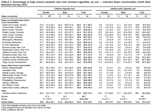 TABLE 2. Percentage of high school students who ever smoked cigarettes, by sex — selected Steps communities, Youth Risk Behavior Survey, 2007
Lifetime cigarette use*
Lifetime daily cigarette use†
Female
Male
Total
Female
Male
Total
Steps community
%
CI§
%
CI
%
CI
%
CI
%
CI
%
CI
State-coordinated small cities/
rural communities
Santa Cruz County, Arizona
57.8
51.3–64.1
66.4
60.8–71.6
62.0
57.1–66.7
9.3
7.0–12.3
11.1
8.6–14.2
10.2
8.3–12.4
Yuma County, Arizona
52.2
46.0–58.3
60.5
54.9–65.7
56.2
51.3–61.1
7.6
5.6–10.4
13.0
9.5–17.4
10.3
8.0–13.0
Mesa County, Colorado
49.6
42.6–56.7
51.6
46.3–56.8
50.7
45.9–55.4
10.6
7.2–15.5
13.2
9.9–17.3
11.9
9.4–15.0
Pueblo County, Colorado
63.4
56.5–69.9
61.5
55.5–67.3
62.4
56.7–67.8
12.5
9.4–16.4
14.2
10.6–18.6
13.3
10.5–16.7
Teller County, Colorado
52.5
44.4–60.4
45.3
38.6–52.1
48.8
43.5–54.0
17.6
12.2–24.8
14.3
10.8–18.7
16.0
12.6–20.2
Weld County, Colorado
50.4
44.0–56.7
51.6
46.5–56.6
50.9
46.7–55.2
9.5
7.3–12.3
9.8
7.3–13.0
9.6
7.8–11.8
Minneapolis, Minnesota
41.2
35.2–47.3
44.0
38.0–50.1
42.7
37.8–47.7
3.7
2.3–5.8
6.6
4.3–10.2
5.1
3.6–7.2
Rochester, Minnesota
31.7
25.6–38.4
37.9
30.2–46.4
34.9
28.6–41.8
6.6
4.2–10.2
8.5
5.4–13.2
7.7
5.4–10.7
St. Paul, Minnesota
48.3
40.6–56.2
48.8
42.4–55.2
48.6
42.5–54.9
7.9
4.6–13.2
9.0
6.0–13.1
8.4
5.9–11.8
Broome County, New York
41.7
36.5–47.2
33.5
28.8–38.6
37.7
33.6–41.9
13.6
9.9–18.4
6.0
4.3–8.2
9.7
7.4–12.6
Chautauqua County, New York
37.4
31.1–44.2
38.6
31.1–46.7
38.1
32.0–44.6
11.1
8.2–14.9
8.6
5.2–14.1
10.0
7.3–13.5
Jefferson County, New York
47.5
38.4–56.7
51.9
44.7–59.1
49.9
42.9–56.9
12.5
8.9–17.4
13.0
8.9–18.5
12.9
9.9–16.5
Rockland County, New York
36.0
30.7–41.8
36.8
30.5–43.6
36.4
31.7–41.4
6.7
4.6–9.9
8.0
5.6–11.4
7.4
5.7–9.6
Fayette County, Pennsylvania
57.3
50.9–63.4
55.7
50.5–60.7
56.5
52.5–60.4
15.6
12.4–19.5
15.5
12.1–19.6
15.6
13.3–18.1
Luzerne County, Pennsylvania
52.1
47.8–56.4
52.3
46.5–58.0
52.3
48.2–56.3
16.7
13.6–20.2
20.5
16.1–25.7
18.7
15.7–22.0
Tioga County, Pennsylvania
55.1
49.6–60.4
52.8
48.2–57.4
54.0
49.9–58.0
17.2
13.8–21.2
22.1
17.6–27.3
19.8
16.7–23.2
Large cities/urban communities
Boston, Massachusetts
43.3
38.1–48.6
41.7
36.9–46.6
42.6
38.6–46.8
5.4
3.5–8.1
6.2
4.3–9.0
5.8
4.2–8.0
Cleveland, Ohio
51.6
47.2–56.0
56.1
51.0–61.1
53.8
50.5–57.2
6.5
4.5–9.4
8.4
5.3–13.2
7.4
5.6–9.8
DeKalb County, Georgia
42.3
38.8–45.9
49.0
45.8–52.2
45.6
43.1–48.2
3.1
2.1–4.6
6.7
5.3–8.3
4.9
4.0–5.9
Hillsborough County, Florida
40.0
34.5–45.8
38.9
30.8–47.8
39.5
34.1–45.3
2.5
1.2–5.0
6.3
3.7–10.7
4.5
2.8–7.0
New Orleans, Louisiana
45.8
42.4–49.2
49.2
45.1–53.4
47.4
44.5–50.3
5.8
4.6–7.3
8.2
6.3–10.7
6.9
5.7–8.4
Philadelphia, Pennsylvania
42.1
35.8–48.6
46.0
40.0–52.1
44.1
38.8–49.5
4.9
3.2–7.5
5.4
3.7–7.9
5.1
4.0–6.6
Salinas, California
38.9
33.7–44.4
49.1
43.0–55.2
44.0
39.9–48.2
3.4
2.1–5.5
4.0
2.5–6.4
3.7
2.6–5.2
San Antonio, Texas
58.6
54.4–62.6
62.9
58.5–67.1
60.7
57.6–63.7
7.2
5.3–9.7
7.6
5.3–10.6
7.5
6.0–9.3
Santa Clara County, California
36.9
32.3–41.7
39.9
34.8–45.1
38.6
34.8–42.6
3.4
2.0–5.6
7.2
4.5–11.4
5.5
3.8–7.8
Tribe
Cherokee Nation, Oklahoma
60.9
50.5–70.5
67.1
60.6–73.0
64.2
56.3–71.4
22.4
17.0–29.0
17.7
13.6–22.6
20.1
16.4–24.2
Median
47.9
49.1
48.7
7.7
8.5
9.0
Range
31.7–63.4
33.5–67.1
34.9–64.2
2.5–22.4
4.0–22.1
3.7–20.1
United States
48.8
45.6–52.1
51.8
48.4–55.3
50.3
47.2–53.5
11.8
9.8–14.1
13.0
10.9–15.4
12.4
10.4–14.7
* Ever tried cigarette smoking, even one or two puffs.
† Ever smoked at least one cigarette every day for 30 days.
§ 95% confidence interval.