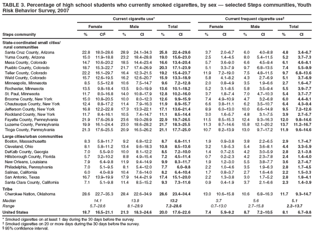 TABLE 3. Percentage of high school students who currently smoked cigarettes, by sex — selected Steps communities, Youth Risk Behavior Survey, 2007
Current cigarette use*
Current frequent cigarette use†
Female
Male
Total
Female
Male
Total
Steps community
%
CI§
%
CI
%
CI
%
CI
%
CI
%
CI
State-coordinated small cities/
rural communities
Santa Cruz County, Arizona
22.8
18.0–28.6
28.9
24.1–34.3
25.8
22.4–29.6
3.7
2.0–6.7
6.0
4.0–8.8
4.8
3.4–6.7
Yuma County, Arizona
15.0
11.9–18.8
23.2
18.4–28.8
19.0
15.6–23.0
2.5
1.4–4.5
8.0
5.4–11.5
5.2
3.7–7.3
Mesa County, Colorado
14.7
10.6–20.2
18.5
14.4–23.4
16.6
13.4–20.4
5.7
3.6–9.0
6.6
4.5–9.4
6.1
4.6–8.1
Pueblo County, Colorado
18.7
15.3–22.7
21.7
17.4–26.9
20.3
17.1–23.9
5.1
3.3–7.9
9.7
6.8–13.5
7.4
5.5–9.9
Teller County, Colorado
22.2
16.1–29.7
16.4
12.3–21.5
19.2
15.4–23.7
11.9
7.2–19.0
7.5
4.8–11.5
9.7
6.8–13.6
Weld County, Colorado
15.7
12.6–19.5
16.2
12.6–20.7
15.9
13.3–18.9
5.8
4.1–8.2
4.3
2.7–6.9
5.1
3.7–6.9
Minneapolis, Minnesota
8.5
5.5–12.8
10.6
7.5–14.7
9.6
7.2–12.8
2.0
0.8–4.9
3.5
1.9–6.6
2.7
1.6–4.7
Rochester, Minnesota
13.5
9.8–18.4
13.5
9.0–19.9
13.6
10.1–18.2
5.2
3.1–8.5
5.8
3.5–9.4
5.5
3.9–7.7
St. Paul, Minnesota
11.7
8.0–16.8
14.0
10.8–17.9
12.8
10.2–16.0
3.7
1.8–7.4
7.0
4.7–10.3
5.4
3.7–7.7
Broome County, New York
15.0
10.8–20.5
10.0
8.0–12.3
12.6
9.9–15.9
7.4
4.9–10.9
4.7
3.2–6.8
6.0
4.4–8.1
Chautauqua County, New York
12.4
8.8–17.2
11.4
7.9–16.3
11.9
8.9–15.7
6.6
3.8–11.1
6.2
3.5–10.7
6.4
4.3–9.4
Jefferson County, New York
16.8
12.2–22.8
17.3
13.3–22.1
17.1
13.6–21.4
8.9
6.0–13.0
10.0
6.6–14.8
9.5
7.2–12.6
Rockland County, New York
11.7
8.4–16.1
10.5
7.4–14.7
11.1
8.5–14.4
3.0
1.6–5.7
4.8
3.1–7.5
3.9
2.7–5.7
Fayette County, Pennsylvania
21.9
17.6–26.9
23.6
19.0–28.9
22.9
19.7–26.5
11.5
8.5–15.3
12.4
9.3–16.3
12.0
9.8–14.6
Luzerne County, Pennsylvania
19.9
16.1–24.4
23.0
18.6–28.2
21.7
18.3–25.5
11.3
8.7–14.6
15.8
12.1–20.2
13.7
11.2–16.7
Tioga County, Pennsylvania
21.3
17.6–25.5
20.9
16.5–26.2
21.1
17.7–25.0
10.7
8.2–13.9
13.0
9.7–17.2
11.9
9.6–14.6
Large cities/urban communities
Boston, Massachusetts
8.3
5.8–11.7
9.2
6.8–12.2
8.7
6.8–11.1
1.9
0.9–3.8
3.8
2.2–6.5
2.9
1.7–4.7
Cleveland, Ohio
8.1
5.8–11.2
13.4
9.6–18.3
10.8
8.5–13.6
3.2
1.9–5.3
5.4
3.6–8.1
4.4
3.3–5.9
DeKalb County, Georgia
7.0
5.5–9.0
10.0
8.1–12.2
8.5
7.2–10.0
1.4
0.7–2.5
4.2
3.0–5.9
2.8
2.1–3.8
Hillsborough County, Florida
5.7
3.2–10.2
8.8
4.9–15.4
7.2
4.5–11.4
0.7
0.2–2.3
4.2
2.3–7.8
2.4
1.4–4.0
New Orleans, Louisiana
7.9
6.4–9.8
11.9
9.4–14.9
9.9
8.3–11.7
1.9
1.2–3.0
5.5
3.8–7.7
3.6
2.7–4.7
Philadelphia, Pennsylvania
7.0
5.1–9.5
8.1
5.4–12.0
7.7
6.0–9.8
2.2
1.0–4.6
3.5
1.9–6.3
2.8
1.7–4.5
Salinas, California
6.0
4.0–8.9
10.4
7.6–14.0
8.2
6.4–10.4
1.7
0.8–3.7
2.7
1.6–4.6
2.2
1.5–3.3
San Antonio, Texas
16.7
13.9–19.9
17.9
14.4–21.9
17.4
15.1–20.0
2.2
1.3–3.8
3.0
1.7–5.2
2.8
1.8–4.1
Santa Clara County, California
7.1
5.1–9.8
11.4
8.5–15.2
9.3
7.3–11.6
0.9
0.4–1.9
3.7
2.1–6.6
2.3
1.4–3.9
Tribe
Cherokee Nation, Oklahoma
28.6
22.7–35.3
28.4
22.6–34.9
28.6
23.4–34.4
13.0
10.6–15.8
10.6
6.8–16.3
11.7
9.3–14.7
Median
14.1
13.8
13.2
3.7
5.6
5.1
Range
5.7–28.6
8.1–28.9
7.2–28.6
0.7–13.0
2.7–15.8
2.2–13.7
United States
18.7
16.5–21.1
21.3
18.3–24.6
20.0
17.6–22.6
7.4
5.9–9.2
8.7
7.2–10.5
8.1
6.7–9.8
* Smoked cigarettes on at least 1 day during the 30 days before the survey.
† Smoked cigarettes on 20 or more days during the 30 days before the survey.
§ 95% confidence interval.
