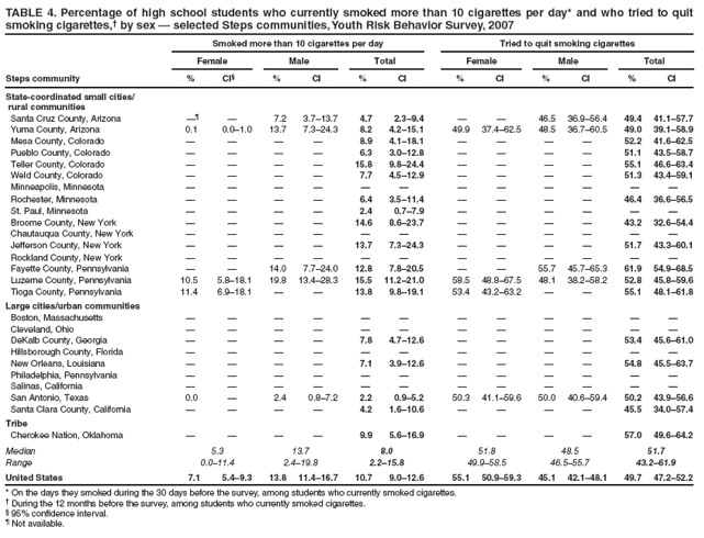 TABLE 4. Percentage of high school students who currently smoked more than 10 cigarettes per day* and who tried to quit smoking cigarettes,† by sex — selected Steps communities, Youth Risk Behavior Survey, 2007
Smoked more than 10 cigarettes per day
Tried to quit smoking cigarettes
Female
Male
Total
Female
Male
Total
Steps community
%
CI§
%
CI
%
CI
%
CI
%
CI
%
CI
State-coordinated small cities/
rural communities
Santa Cruz County, Arizona
—¶
—
7.2
3.7–13.7
4.7
2.3–9.4
—
—
46.5
36.9–56.4
49.4
41.1–57.7
Yuma County, Arizona
0.1
0.0–1.0
13.7
7.3–24.3
8.2
4.2–15.1
49.9
37.4–62.5
48.5
36.7–60.5
49.0
39.1–58.9
Mesa County, Colorado
—
—
—
—
8.9
4.1–18.1
—
—
—
—
52.2
41.6–62.5
Pueblo County, Colorado
—
—
—
—
6.3
3.0–12.8
—
—
—
—
51.1
43.5–58.7
Teller County, Colorado
—
—
—
—
15.8
9.8–24.4
—
—
—
—
55.1
46.6–63.4
Weld County, Colorado
—
—
—
—
7.7
4.5–12.9
—
—
—
—
51.3
43.4–59.1
Minneapolis, Minnesota
—
—
—
—
—
—
—
—
—
—
—
—
Rochester, Minnesota
—
—
—
—
6.4
3.5–11.4
—
—
—
—
46.4
36.6–56.5
St. Paul, Minnesota
—
—
—
—
2.4
0.7–7.9
—
—
—
—
—
—
Broome County, New York
—
—
—
—
14.6
8.6–23.7
—
—
—
—
43.2
32.6–54.4
Chautauqua County, New York
—
—
—
—
—
—
—
—
—
—
—
—
Jefferson County, New York
—
—
—
—
13.7
7.3–24.3
—
—
—
—
51.7
43.3–60.1
Rockland County, New York
—
—
—
—
—
—
—
—
—
—
—
—
Fayette County, Pennsylvania
—
—
14.0
7.7–24.0
12.8
7.8–20.5
—
—
55.7
45.7–65.3
61.9
54.9–68.5
Luzerne County, Pennsylvania
10.5
5.8–18.1
19.8
13.4–28.3
15.5
11.2–21.0
58.5
48.8–67.5
48.1
38.2–58.2
52.8
45.8–59.6
Tioga County, Pennsylvania
11.4
6.9–18.1
—
—
13.8
9.8–19.1
53.4
43.2–63.2
—
—
55.1
48.1–61.8
Large cities/urban communities
Boston, Massachusetts
—
—
—
—
—
—
—
—
—
—
—
—
Cleveland, Ohio
—
—
—
—
—
—
—
—
—
—
—
—
DeKalb County, Georgia
—
—
—
—
7.8
4.7–12.6
—
—
—
—
53.4
45.6–61.0
Hillsborough County, Florida
—
—
—
—
—
—
—
—
—
—
—
—
New Orleans, Louisiana
—
—
—
—
7.1
3.9–12.6
—
—
—
—
54.8
45.5–63.7
Philadelphia, Pennsylvania
—
—
—
—
—
—
—
—
—
—
—
—
Salinas, California
—
—
—
—
—
—
—
—
—
—
—
—
San Antonio, Texas
0.0
—
2.4
0.8–7.2
2.2
0.9–5.2
50.3
41.1–59.6
50.0
40.6–59.4
50.2
43.9–56.6
Santa Clara County, California
—
—
—
—
4.2
1.6–10.6
—
—
—
—
45.5
34.0–57.4
Tribe
Cherokee Nation, Oklahoma
—
—
—
—
9.9
5.6–16.9
—
—
—
—
57.0
49.6–64.2
Median
5.3
13.7
8.0
51.8
48.5
51.7
Range
0.0–11.4
2.4–19.8
2.2–15.8
49.9–58.5
46.5–55.7
43.2–61.9
United States
7.1
5.4–9.3
13.8
11.4–16.7
10.7
9.0–12.6
55.1
50.9–59.3
45.1
42.1–48.1
49.7
47.2–52.2
* On the days they smoked during the 30 days before the survey, among students who currently smoked cigarettes.
† During the 12 months before the survey, among students who currently smoked cigarettes.
§ 95% confidence interval.
¶ Not available.