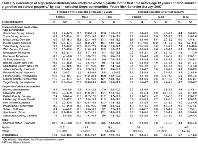 TABLE 5. Percentage of high school students who smoked a whole cigarette for the first time before age 13 years and who smoked cigarettes on school property,* by sex — selected Steps communities, Youth Risk Behavior Survey, 2007
Smoked a whole cigarette before age 13 years
Smoked cigarettes on school property
Female
Male
Total
Female
Male
Total
Steps community
%
CI†
%
CI
%
CI
%
CI
%
CI
%
CI
State-coordinated small cities/
rural communities
Santa Cruz County, Arizona
10.4
7.4–14.3
17.5
13.8–21.9
13.9
11.5–16.6
2.5
1.4–4.5
6.3
4.1–9.7
4.4
3.0–6.3
Yuma County, Arizona
10.4
8.0–13.4
16.1
13.2–19.6
13.2
11.3–15.4
1.5
0.8–3.0
5.9
3.5–9.5
3.7
2.4–5.6
Mesa County, Colorado
10.9
7.7–15.3
15.6
12.3–19.5
13.3
10.9–16.3
6.6
4.3–9.9
5.5
3.7–8.2
6.0
4.5–8.1
Pueblo County, Colorado
13.5
10.4–17.4
19.5
15.2–24.7
16.7
14.0–19.9
7.6
5.4–10.6
10.2
7.4–13.9
8.9
7.0–11.2
Teller County, Colorado
13.8
9.8–19.2
13.6
10.2–17.9
13.9
11.1–17.2
10.8
7.3–15.8
5.0
3.1–7.9
7.9
5.8–10.8
Weld County, Colorado
12.0
9.0–15.9
15.1
11.6–19.4
13.5
11.0–16.5
7.0
5.0–9.8
6.6
4.7–9.2
6.8
5.2–8.8
Minneapolis, Minnesota
7.9
5.3–11.4
8.9
5.7–13.5
8.3
6.0–11.5
0.9
0.4–2.1
2.6
1.3–4.9
1.8
1.1–3.0
Rochester, Minnesota
6.3
4.1–9.8
8.1
5.3–12.1
7.5
5.5–10.2
2.4
1.3–4.6
4.3
2.7–6.9
3.5
2.3–5.1
St. Paul, Minnesota
7.9
5.4–11.4
11.8
8.8–15.8
9.9
7.6–12.9
3.1
1.8–5.4
5.0
2.9–8.4
4.0
2.6–6.3
Broome County, New York
10.9
7.7–15.2
7.7
5.5–10.7
9.5
7.4–12.1
5.5
3.1–9.8
4.0
2.6–6.1
4.8
3.1–7.3
Chautauqua County, New York
8.7
6.0–12.5
11.5
8.1–16.0
10.1
7.4–13.6
2.1
0.9–4.9
3.1
1.5–6.4
2.6
1.4–4.9
Jefferson County, New York
10.6
7.5–14.7
13.4
9.3–19.1
12.2
9.5–15.6
2.3
1.1–4.7
5.6
3.2–9.7
4.1
2.6–6.5
Rockland County, New York
4.4
2.6–7.1
6.6
4.3–9.8
5.5
4.0–7.5
3.1
1.8–5.4
4.1
2.4–7.1
3.6
2.3–5.6
Fayette County, Pennsylvania
15.8
12.5–19.7
17.9
14.2–22.4
16.9
14.3–19.9
2.3
1.3–4.2
8.2
5.6–11.7
5.4
3.9–7.3
Luzerne County, Pennsylvania
11.5
9.2–14.4
12.4
9.5–15.9
12.1
10.3–14.3
4.6
3.1–6.9
9.6
6.7–13.7
7.4
5.6–9.7
Tioga County, Pennsylvania
16.2
12.8–20.4
20.6
16.8–24.9
18.5
15.6–21.8
2.9
1.8–4.7
6.5
4.2–9.8
4.7
3.3–6.7
Large cities/urban communities
Boston, Massachusetts
6.4
4.6–8.8
8.8
6.3–12.2
7.9
6.2–10.0
2.7
1.5–4.6
4.1
2.5–6.7
3.4
2.3–5.1
Cleveland, Ohio
12.9
9.6–17.0
15.4
11.3–20.7
14.1
11.1–17.7
3.2
1.8–5.4
6.8
4.3–10.5
5.0
3.7–6.9
DeKalb County, Georgia
7.4
5.8–9.4
15.0
12.7–17.6
11.2
9.7–12.8
1.7
1.1–2.5
4.2
3.1–5.6
2.9
2.3–3.7
Hillsborough County, Florida
12.5
8.7–17.7
9.3
5.5–15.3
11.3
9.0–14.1
0.9
0.2–3.3
2.7
1.2–6.0
1.7
0.9–3.5
New Orleans, Louisiana
11.2
9.0–13.8
15.4
12.5–18.8
13.3
11.4–15.5
1.6
1.0–2.5
4.4
3.1–6.2
3.0
2.2–4.0
Philadelphia, Pennsylvania
8.5
6.5–11.0
11.5
8.5–15.5
9.9
8.0–12.2
1.8
0.7–4.5
3.0
1.6–5.4
2.6
1.5–4.5
Salinas, California
6.4
4.4–9.2
12.1
9.0–16.0
9.2
7.2–11.9
1.0
0.4–2.7
2.8
1.6–4.9
1.9
1.2–3.1
San Antonio, Texas
16.1
12.9–19.8
18.1
14.7–22.1
17.2
14.8–19.9
3.7
2.4–5.6
5.2
3.6–7.4
4.6
3.5–6.0
Santa Clara County, California
7.3
5.5–9.6
11.3
7.6–16.4
9.6
7.1–13.0
1.3
0.6–2.6
4.6
3.0–6.9
3.0
2.0–4.4
Tribe
Cherokee Nation, Oklahoma
20.6
14.3–28.8
20.4
13.2–30.2
20.5
14.8–27.8
4.5
2.1–9.3
4.3
2.2–8.2
4.4
2.6–7.3
Median
10.7
13.5
12.1
2.6
4.8
4.0
Range
4.4–20.6
6.6–20.6
5.5–20.5
0.9–10.8
2.6–10.2
1.7–8.9
United States
11.9
10.3–13.6
16.4
13.5–19.7
14.2
12.2–16.5
4.8
3.8–6.1
6.5
5.5–7.7
5.7
4.7–6.8
* On at least 1 day during the 30 days before the survey.
† 95% confidence interval.