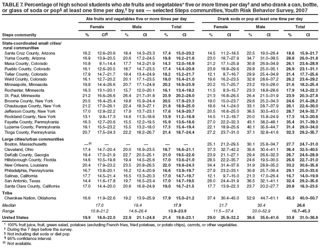 TABLE 7. Percentage of high school students who ate fruits and vegetables* five or more times per day† and who drank a can, bottle, or glass of soda or pop§ at least one time per day,† by sex — selected Steps communities, Youth Risk Behavior Survey, 2007
Ate fruits and vegetables five or more times per day
Drank soda or pop at least one time per day
Female
Male
Total
Female
Male
Total
Steps community
%
CI¶
%
CI
%
CI
%
CI
%
CI
%
CI
State-coordinated small cities/
rural communities
Santa Cruz County, Arizona
16.2
12.6–20.6
18.4
14.3–23.3
17.4
15.0–20.2
14.5
11.2–18.5
22.5
19.0–26.4
18.6
15.9–21.7
Yuma County, Arizona
16.9
13.9–20.5
20.6
17.2–24.5
18.8
16.2–21.6
23.0
18.7–27.9
34.7
31.0–38.5
28.8
26.0–31.8
Mesa County, Colorado
10.8
8.1–14.4
17.7
14.2–21.9
14.3
12.0–16.9
21.2
17.1–25.9
30.8
26.9–34.9
26.1
23.4–28.9
Pueblo County, Colorado
16.1
12.6–20.5
18.7
14.7–23.5
17.4
14.4–20.8
23.8
18.8–29.6
29.8
25.0–35.1
26.9
23.1–31.1
Teller County, Colorado
17.9
14.7–21.7
18.4
13.4–24.9
18.2
15.2–21.7
12.1
8.7–16.7
29.9
25.4–34.8
21.4
17.7–25.6
Weld County, Colorado
16.1
12.7–20.2
20.1
17.1–23.5
18.0
15.4–21.0
19.6
16.2–23.5
32.8
28.6–37.2
26.2
23.4–29.2
Minneapolis, Minnesota
19.8
14.4–26.6
20.7
17.1–24.9
20.2
16.9–23.9
20.2
15.7–25.7
23.2
19.0–28.0
21.6
18.2–25.4
Rochester, Minnesota
16.3
13.1–20.1
15.7
12.0–20.1
16.1
13.4–19.2
11.5
8.3–15.7
23.3
18.8–28.6
17.9
14.2–22.3
St. Paul, Minnesota
21.2
16.6–26.6
26.4
21.7–31.8
23.9
20.2–28.0
21.3
16.8–26.5
26.4
21.5–31.9
23.9
20.3–27.8
Broome County, New York
20.5
16.4–25.4
19.8
15.9–24.4
20.5
17.9–23.3
19.0
15.0–23.7
29.6
25.2–34.3
24.6
21.4–28.2
Chautauqua County, New York
21.2
17.0–26.1
22.4
18.3–27.1
21.8
18.9–25.0
18.6
14.1–24.0
33.1
28.7–37.9
26.1
22.4–30.0
Jefferson County, New York
17.0
12.8–22.2
17.9
13.7–23.1
17.6
14.9–20.7
20.5
16.6–25.0
36.5
30.5–43.0
28.7
24.9–32.7
Rockland County, New York
13.1
9.8–17.3
14.6
11.3–18.6
13.9
11.2–16.9
14.5
11.2–18.7
20.0
15.8–24.9
17.3
14.3–20.8
Fayette County, Pennsylvania
16.3
12.7–20.6
15.5
12.2–19.5
15.9
13.6–18.6
27.0
22.2–32.3
43.1
38.2–48.1
35.4
31.7–39.3
Luzerne County, Pennsylvania
19.1
15.5–23.2
15.5
13.2–18.0
17.3
15.4–19.4
22.1
18.9–25.6
40.1
35.6–44.7
31.4
29.0–34.0
Tioga County, Pennsylvania
20.7
17.5–24.3
22.2
18.2–26.7
21.4
18.7–24.4
27.2
23.7–31.0
37.1
32.8–41.6
32.3
29.2–35.7
Large cities/urban communities
Boston, Massachusetts
—††
—
—
—
—
—
25.1
21.2–29.5
30.1
25.8–34.7
27.7
24.7–31.0
Cleveland, Ohio
17.4
14.7–20.4
20.0
16.9–23.5
18.7
16.6–21.1
37.3
32.7–42.2
35.6
30.4–41.1
36.4
32.5–40.5
DeKalb County, Georgia
19.4
17.0–21.9
22.7
20.5–25.1
21.0
19.5–22.6
23.9
21.1–27.1
29.4
26.6–32.3
26.7
24.6–28.9
Hillsborough County, Florida
14.6
10.5–19.8
19.4
14.5–25.6
17.0
13.6–21.0
28.5
22.2–35.7
24.6
19.5–30.5
26.6
22.7–31.0
New Orleans, Louisiana
20.4
17.9–23.2
23.5
20.8–26.5
22.0
19.9–24.3
34.4
31.4–37.6
31.9
28.8–35.2
33.2
30.6–35.8
Philadelphia, Pennsylvania
16.7
13.8–20.1
16.2
12.4–20.9
16.6
13.9–19.7
27.9
23.2–33.1
30.8
25.7–36.4
29.1
25.0–33.6
Salinas, California
17.7
14.5–21.4
16.5
13.3–20.3
17.0
14.7–19.7
12.1
9.7–15.0
21.3
17.0–26.4
16.7
14.0–19.9
San Antonio, Texas
14.4
11.6–17.8
19.7
16.5–23.4
17.0
14.7–19.5
28.0
24.4–31.9
36.5
32.1–41.1
32.4
29.2–35.6
Santa Clara County, California
17.0
14.4–20.0
20.6
16.8–24.9
19.0
16.7–21.5
17.7
13.9–22.3
23.7
20.2–27.7
20.8
18.3–23.5
Tribe
Cherokee Nation, Oklahoma
16.6
11.9–22.6
19.2
13.9–25.9
17.9
15.0–21.2
37.4
30.4–45.0
52.9
44.7–61.1
45.3
40.0–50.7
Median
17.0
19.4
17.9
21.7
30.4
26.6
Range
10.8–21.2
14.6–26.4
13.9–23.9
11.5—37.4
20.0–52.9
16.7–45.3
United States
19.9
18.0–22.0
22.9
21.1–24.8
21.4
19.8–23.1
29.0
25.9–32.2
38.6
35.6–41.6
33.8
31.0–36.8
* 100% fruit juice, fruit, green salad, potatoes (excluding French fries, fried potatoes, or potato chips), carrots, or other vegetables.
† During the 7 days before the survey.
§ Not including diet soda or diet pop.
¶ 95% confidence interval.
†† Not available.