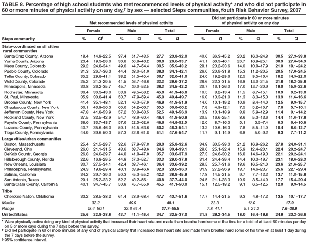 TABLE 8. Percentage of high school students who met recommended levels of physical activity* and who did not participate in 60 or more minutes of physical activity on any day,† by sex — selected Steps communities, Youth Risk Behavior Survey, 2007
Met recommended levels of physical activity
Did not participate in 60 or more minutes
of physical activity on any day
Female
Male
Total
Female
Male
Total
Steps community
%
CI§
%
CI
%
CI
%
CI
%
CI
%
CI
State-coordinated small cities/
rural communities
Santa Cruz County, Arizona
18.4
14.9–22.5
37.4
31.7–43.5
27.7
23.8–32.0
40.6
36.3–45.2
20.2
16.3–24.8
30.5
27.3–33.8
Yuma County, Arizona
23.4
19.3–28.0
36.8
30.8–43.2
30.0
26.6–33.7
41.1
36.3–46.1
20.7
16.9–25.1
30.9
27.6–34.3
Mesa County, Colorado
29.2
24.8–34.1
49.6
44.7–54.4
39.5
35.9–43.2
28.1
23.2–33.6
14.0
10.8–17.9
21.0
18.1–24.2
Pueblo County, Colorado
31.3
26.7–36.3
44.4
38.0–51.0
38.0
34.1–42.1
26.0
20.9–31.8
15.3
11.2–20.5
20.5
17.0–24.5
Teller County, Colorado
35.2
29.8–41.1
38.2
31.5–45.4
36.7
32.6–41.0
24.0
19.2–29.6
12.5
9.5–16.4
18.2
14.9–22.0
Weld County, Colorado
25.2
21.3–29.5
41.5
36.7–46.6
33.3
29.6–37.2
26.6
22.3–31.5
16.8
13.0–21.5
21.8
18.2–25.8
Minneapolis, Minnesota
30.8
26.2–35.7
45.7
39.0–52.5
38.3
34.5–42.2
20.7
16.1–26.0
17.0
13.7–20.9
19.0
15.9–22.6
Rochester, Minnesota
36.4
30.3–43.0
53.9
49.5–58.2
45.0
41.3–48.8
10.5
8.2–13.4
11.5
8.7–15.1
10.9
9.2–13.0
St. Paul, Minnesota
35.9
30.8–41.4
53.7
47.9–59.4
45.0
40.4–49.7
16.8
13.3–21.0
11.3
8.3–15.3
13.9
11.6–16.6
Broome County, New York
41.4
35.1–48.1
52.1
46.3–57.9
46.9
41.9–51.9
14.0
10.1–19.2
10.9
8.4–14.0
12.5
9.9–15.7
Chautauqua County, New York
50.1
43.9–56.3
60.6
54.2–66.7
55.5
50.8–60.2
7.8
4.9–12.1
7.5
5.2–10.7
7.6
5.7–10.1
Jefferson County, New York
47.8
41.8–53.9
57.2
50.8–63.5
52.5
48.1–56.9
13.9
10.1–18.9
8.8
5.9–12.9
11.4
9.1–14.2
Rockland County, New York
37.5
32.5–42.9
54.7
48.9–60.4
46.4
41.9–50.9
20.5
16.6–25.1
8.6
5.3–13.6
14.4
11.6–17.8
Fayette County, Pennsylvania
38.6
33.7–43.7
57.6
52.5–62.6
48.6
44.8–52.5
12.0
8.7–16.3
5.1
3.5–7.4
8.3
6.4–10.8
Luzerne County, Pennsylvania
40.7
35.6–46.0
59.1
54.5–63.6
50.2
46.3–54.1
13.2
10.6–16.3
7.8
5.5–11.0
10.4
8.6–12.7
Tioga County, Pennsylvania
44.9
39.6–50.3
57.3
52.6–61.8
51.1
47.6–54.7
11.7
9.1–14.9
6.8
5.0–9.2
9.3
7.7–11.2
Large cities/urban communities
Boston, Massachusetts
25.4
21.5–29.7
32.6
27.9–37.8
29.0
25.8–32.6
34.8
30.5–39.3
21.2
16.9–26.2
27.8
24.8–31.1
Cleveland, Ohio
26.0
21.1–31.5
43.6
38.7–48.6
34.6
30.4–39.1
28.6
25.1–32.4
15.9
12.4–20.1
22.4
20.2–24.7
DeKalb County, Georgia
26.8
24.0–29.7
44.8
41.8–47.8
35.7
33.6–37.9
27.3
24.6–30.2
16.8
14.6–19.3
22.1
20.2–24.1
Hillsborough County, Florida
22.6
16.8–29.5
44.8
37.3–52.7
33.3
29.0–37.8
31.4
24.4–39.4
14.4
10.3–19.7
23.1
18.6–28.3
New Orleans, Louisiana
30.7
27.5–34.1
42.4
38.7–46.1
36.4
33.6–39.2
28.5
25.7–31.6
18.6
16.5–21.0
23.6
21.6–25.7
Philadelphia, Pennsylvania
24.3
19.8–29.4
40.1
33.9–46.6
32.0
28.0–36.3
31.9
27.2–36.9
18.7
14.6–23.7
25.6
22.1–29.4
Salinas, California
34.2
29.7–39.0
50.3
45.3–55.2
42.3
38.9–45.9
17.8
14.5–21.5
9.7
7.7–12.2
13.7
11.8–15.8
San Antonio, Texas
29.1
25.2–33.2
52.2
48.2–56.1
40.8
37.7–44.0
24.5
21.1–28.3
10.9
8.5–14.0
17.7
15.4–20.4
Santa Clara County, California
40.1
34.7–45.7
50.8
45.7–55.9
45.5
41.1–50.0
15.1
12.5–18.2
9.1
6.5–12.5
12.0
9.9–14.5
Tribe
Cherokee Nation, Oklahoma
33.2
28.5–38.2
61.4
53.9–68.4
47.7
43.7–51.6
17.7
14.4–21.5
9.3
4.8–17.2
13.5
10.1–17.7
Median
32.2
49.9
40.1
22.3
12.0
17.9
Range
18.4–50.1
32.6–61.4
27.7–55.5
7.8–41.1
5.1–21.2
7.6–30.9
United States
25.6
22.8–28.6
43.7
41.1–46.4
34.7
32.5–37.0
31.8
29.2–34.5
18.0
16.4–19.8
24.9
23.2–26.6
* Were physically active doing any kind of physical activity that increased their heart rate and made them breathe hard some of the time for a total of at least 60 minutes per day on 5 or more days during the 7 days before the survey.
† Did not participate in 60 or more minutes of any kind of physical activity that increased their heart rate and made them breathe hard some of the time on at least 1 day during the 7 days before the survey.
§ 95% confidence interval.