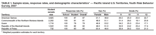 TABLE 1. Sample sizes, response rates, and demographic characteristics* — Pacific Island U.S. Territories, Youth Risk Behavior Survey, 2007
Territory
Student sample size
Response rate (%)
Sex (%)
Grade (%)
School
Student
Overall
Female
Male
9
10
11
12
American Samoa
3,625
100
87
87
51.1
48.9
26.5
25.0
25.6
22.7
Commonwealth of the Northern Mariana Islands
2,292
100
81
81
48.9
51.1
31.4
28.5
19.1
20.8
Guam
1,716
100
78
78
46.8
53.2
34.2
25.0
23.4
17.1
Republic of the Marshall Islands
1,522
100
82
82
49.0
51.0
32.8
24.2
25.4
17.4
Republic of Palau
732
100
90
90
50.4
49.6
35.9
29.2
13.8
21.0
* Weighted population estimates for each territory.