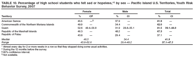 TABLE 10. Percentage of high school students who felt sad or hopeless,*† by sex — Pacific Island U.S. Territories, Youth Risk Behavior Survey, 2007
Female
Male
Total
Territory
%
CI§
%
CI
%
CI
American Samoa
45.5
—¶
37.9
—
41.9
—
Commonwealth of the Northern Mariana Islands
49.9
—
34.4
—
42.0
—
Guam
52.6
48.4–56.8
31.9
28.8–35.1
41.5
39.1–44.0
Republic of the Marshall Islands
46.3
—
48.2
—
47.3
—
Republic of Palau
43.8
—
29.4
—
37.1
—
Median
46.3
34.4
41.9
Range
43.8–52.6
29.4–48.2
37.1–47.3
* Almost every day for 2 or more weeks in a row so that they stopped doing some usual activities.
† During the 12 months before the survey.
§ 95% confidence interval.
¶ Not available.