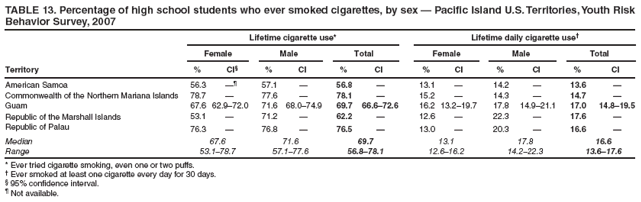 TABLE 13. Percentage of high school students who ever smoked cigarettes, by sex — Pacific Island U.S. Territories, Youth Risk Behavior Survey, 2007
Lifetime cigarette use*
Lifetime daily cigarette use†
Female
Male
Total
Female
Male
Total
Territory
%
CI§
%
CI
%
CI
%
CI
%
CI
%
CI
American Samoa
56.3
—¶
57.1
—
56.8
—
13.1
—
14.2
—
13.6
—
Commonwealth of the Northern Mariana Islands
78.7
—
77.6
—
78.1
—
15.2
—
14.3
—
14.7
—
Guam
67.6
62.9–72.0
71.6
68.0–74.9
69.7
66.6–72.6
16.2
13.2–19.7
17.8
14.9–21.1
17.0
14.8–19.5
Republic of the Marshall Islands
53.1
—
71.2
—
62.2
—
12.6
—
22.3
—
17.6
—
Republic of Palau
76.3
—
76.8
—
76.5
—
13.0
—
20.3
—
16.6
—
Median
67.6
71.6
69.7
13.1
17.8
16.6
Range
53.1–78.7
57.1–77.6
56.8–78.1
12.6–16.2
14.2–22.3
13.6–17.6
* Ever tried cigarette smoking, even one or two puffs.
† Ever smoked at least one cigarette every day for 30 days.
§ 95% confidence interval.
¶ Not available.