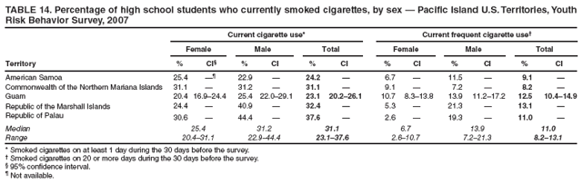 TABLE 14. Percentage of high school students who currently smoked cigarettes, by sex — Pacific Island U.S. Territories, Youth Risk Behavior Survey, 2007
Current cigarette use*
Current frequent cigarette use†
Female
Male
Total
Female
Male
Total
Territory
%
CI§
%
CI
%
CI
%
CI
%
CI
%
CI
American Samoa
25.4
—¶
22.9
—
24.2
—
6.7
—
11.5
—
9.1
—
Commonwealth of the Northern Mariana Islands
31.1
—
31.2
—
31.1
—
9.1
—
7.2
—
8.2
—
Guam
20.4
16.9–24.4
25.4
22.0–29.1
23.1
20.2–26.1
10.7
8.3–13.8
13.9
11.2–17.2
12.5
10.4–14.9
Republic of the Marshall Islands
24.4
—
40.9
—
32.4
—
5.3
—
21.3
—
13.1
—
Republic of Palau
30.6
—
44.4
—
37.6
—
2.6
—
19.3
—
11.0
—
Median
25.4
31.2
31.1
6.7
13.9
11.0
Range
20.4–31.1
22.9–44.4
23.1–37.6
2.6–10.7
7.2–21.3
8.2–13.1
* Smoked cigarettes on at least 1 day during the 30 days before the survey.
† Smoked cigarettes on 20 or more days during the 30 days before the survey.
§ 95% confidence interval.
¶ Not available.