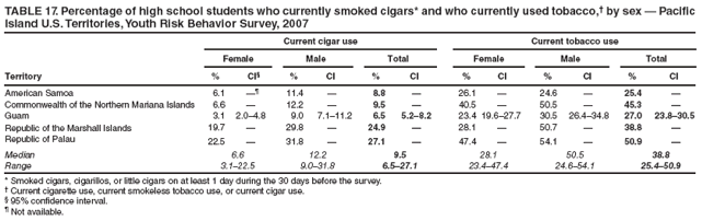 TABLE 17. Percentage of high school students who currently smoked cigars* and who currently used tobacco,† by sex — Pacific Island U.S. Territories, Youth Risk Behavior Survey, 2007
Current cigar use
Current tobacco use
Female
Male
Total
Female
Male
Total
Territory
%
CI§
%
CI
%
CI
%
CI
%
CI
%
CI
American Samoa
6.1
—¶
11.4
—
8.8
—
26.1
—
24.6
—
25.4
—
Commonwealth of the Northern Mariana Islands
6.6
—
12.2
—
9.5
—
40.5
—
50.5
—
45.3
—
Guam
3.1
2.0–4.8
9.0
7.1–11.2
6.5
5.2–8.2
23.4
19.6–27.7
30.5
26.4–34.8
27.0
23.8–30.5
Republic of the Marshall Islands
19.7
—
29.8
—
24.9
—
28.1
—
50.7
—
38.8
—
Republic of Palau
22.5
—
31.8
—
27.1
—
47.4
—
54.1
—
50.9
—
Median
6.6
12.2
9.5
28.1
50.5
38.8
Range
3.1–22.5
9.0–31.8
6.5–27.1
23.4–47.4
24.6–54.1
25.4–50.9
* Smoked cigars, cigarillos, or little cigars on at least 1 day during the 30 days before the survey.
† Current cigarette use, current smokeless tobacco use, or current cigar use.
§ 95% confidence interval.
¶ Not available.