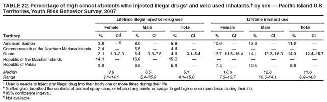 TABLE 22. Percentage of high school students who injected illegal drugs* and who used inhalants,† by sex — Pacific Island U.S. Territories, Youth Risk Behavior Survey, 2007
Lifetime illegal injection-drug use
Lifetime inhalant use
Female
Male
Total
Female
Male
Total
Territory
%
CI§
%
CI
%
CI
%
CI
%
CI
%
CI
American Samoa
3.8
—¶
8.0
—
5.9
—
10.6
—
12.6
—
11.6
—
Commonwealth of the Northern Mariana Islands
2.4
—
5.5
—
4.1
—
—
—
—
—
—
—
Guam
2.1
1.3–3.3
5.4
3.8–7.5
4.1
3.1–5.4
13.7
11.5–16.4
14.1
12.2–16.3
14.0
12.4–15.7
Republic of the Marshall Islands
14.1
—
15.8
—
15.0
—
—
—
—
—
—
—
Republic of Palau
3.8
—
6.5
—
5.1
—
7.3
—
10.5
—
8.8
—
Median
3.8
6.5
5.1
10.6
12.6
11.6
Range
2.1–14.1
5.4–15.8
4.1–15.0
7.3–13.7
10.5–14.1
8.8–14.0
* Used a needle to inject any illegal drug into their body one or more times during their life.
† Sniffed glue, breathed the contents of aerosol spray cans, or inhaled any paints or sprays to get high one or more times during their life.
§ 95% confidence interval.
¶ Not available.