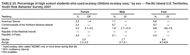 TABLE 25. Percentage of high school students who used ecstasy (lifetime ecstasy use),* by sex — Pacific Island U.S. Territories, Youth Risk Behavior Survey, 2007
Female
Male
Total
Territory
%
CI†
%
CI
%
CI
American Samoa
2.2
—§
7.7
—
5.0
—
Commonwealth of the Northern Mariana Islands
2.5
—
6.7
—
4.7
—
Guam
3.2
2.1–4.9
7.8
5.7–10.4
5.8
4.5–7.5
Republic of the Marshall Islands
—
—
—
—
—
—
Republic of Palau
4.9
—
9.1
—
6.9
—
Median
2.9
7.7
5.4
Range
2.2–4.9
6.7–9.1
4.7–6.9
* Used ecstasy (also called “MDMA”) one or more times during their life.
† 95% confidence interval.
§ Not available.