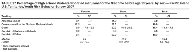 TABLE 27. Percentage of high school students who tried marijuana for the first time before age 13 years, by sex — Pacific Island U.S. Territories, Youth Risk Behavior Survey, 2007
Female
Male
Total
Territory
%
CI*
%
CI
%
CI
American Samoa
3.1
—†
11.0
—
7.0
—
Commonwealth of the Northern Mariana Islands
12.3
—
27.5
—
19.9
—
Guam
9.9
7.8–12.6
20.2
16.8–24.2
15.4
13.1–17.9
Republic of the Marshall Islands
3.0
—
6.0
—
4.5
—
Republic of Palau
9.4
—
29.0
—
18.9
—
Median
9.4
20.2
15.4
Range
3.0–12.3
6.0–29.0
4.5–19.9
* 95% confidence interval.
† Not available.