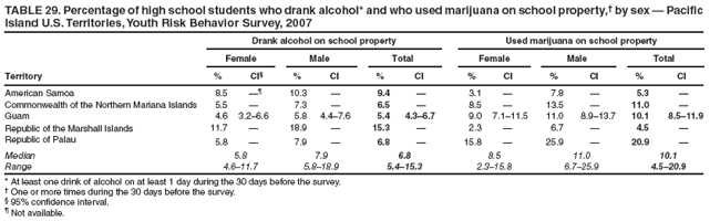 TABLE 29. Percentage of high school students who drank alcohol* and who used marijuana on school property,† by sex — Pacific Island U.S. Territories, Youth Risk Behavior Survey, 2007
Drank alcohol on school property
Used marijuana on school property
Female
Male
Total
Female
Male
Total
Territory
%
CI§
%
CI
%
CI
%
CI
%
CI
%
CI
American Samoa
8.5
—¶
10.3
—
9.4
—
3.1
—
7.8
—
5.3
—
Commonwealth of the Northern Mariana Islands
5.5
—
7.3
—
6.5
—
8.5
—
13.5
—
11.0
—
Guam
4.6
3.2–6.6
5.8
4.4–7.6
5.4
4.3–6.7
9.0
7.1–11.5
11.0
8.9–13.7
10.1
8.5–11.9
Republic of the Marshall Islands
11.7
—
18.9
—
15.3
—
2.3
—
6.7
—
4.5
—
Republic of Palau
5.8
—
7.9
—
6.8
—
15.8
—
25.9
—
20.9
—
Median
5.8
7.9
6.8
8.5
11.0
10.1
Range
4.6–11.7
5.8–18.9
5.4–15.3
2.3–15.8
6.7–25.9
4.5–20.9
* At least one drink of alcohol on at least 1 day during the 30 days before the survey.
† One or more times during the 30 days before the survey.
§ 95% confidence interval.
¶ Not available.