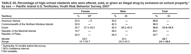 TABLE 30. Percentage of high school students who were offered, sold, or given an illegal drug by someone on school property,* by sex — Pacific Island U.S. Territories, Youth Risk Behavior Survey, 2007
Female
Male
Total
Territory
%
CI†
%
CI
%
CI
American Samoa
23.6
—§
30.2
—
26.8
—
Commonwealth of the Northern Mariana Islands
29.9
—
42.3
—
36.3
—
Guam
30.7
27.3–34.2
42.0
38.2–45.9
36.8
33.8–39.9
Republic of the Marshall Islands
19.7
—
28.5
—
24.1
—
Republic of Palau
29.0
—
28.3
—
28.7
—
Median
29.0
30.2
28.7
Range
19.7–30.7
28.3–42.3
24.1–36.8
* During the 12 months before the survey.
† 95% confidence interval.
§ Not available.