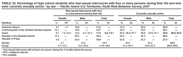 TABLE 32. Percentage of high school students who had sexual intercourse with four or more persons during their life and who were currently sexually active,* by sex — Pacific Island U.S. Territories, Youth Risk Behavior Survey, 2007
Had sexual intercourse with four
or more persons during their life
Currently sexually active
Female
Male
Total
Female
Male
Total
Territory
%
CI†
%
CI
%
CI
%
CI
%
CI
%
CI
American Samoa
4.7
—§
18.9
—
11.2
—
14.4
—
26.6
—
20.0
—
Commonwealth of the Northern Mariana Islands
10.1
—
19.6
—
14.7
—
34.0
—
34.3
—
34.1
—
Guam
9.7
7.4–12.5
12.2
9.7–15.3
11.0
9.2–13.1
32.8
28.3–37.7
26.9
23.0–31.1
29.9
26.6–33.3
Republic of the Marshall Islands
10.4
—
29.0
—
19.2
—
34.0
—
45.4
—
39.3
—
Republic of Palau
4.8
—
30.8
—
16.9
—
20.6
—
35.0
—
27.3
—
Median
9.7
19.6
14.7
32.8
34.3
29.9
Range
4.7–10.4
12.2–30.8
11.0–19.2
14.4–34.0
26.6–45.4
20.0–39.3
* Had sexual intercourse with at least one person during the 3 months before the survey.
† 95% confidence interval.
§ Not available.