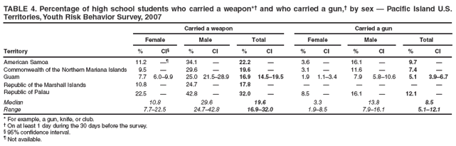 TABLE 4. Percentage of high school students who carried a weapon*† and who carried a gun,† by sex — Pacific Island U.S. Territories, Youth Risk Behavior Survey, 2007
Carried a weapon
Carried a gun
Female
Male
Total
Female
Male
Total
Territory
%
CI§
%
CI
%
CI
%
CI
%
CI
%
CI
American Samoa
11.2
—¶
34.1
—
22.2
—
3.6
—
16.1
—
9.7
—
Commonwealth of the Northern Mariana Islands
9.5
—
29.6
—
19.6
—
3.1
—
11.6
—
7.4
—
Guam
7.7
6.0–9.9
25.0
21.5–28.9
16.9
14.5–19.5
1.9
1.1–3.4
7.9
5.8–10.6
5.1
3.9–6.7
Republic of the Marshall Islands
10.8
—
24.7
—
17.8
—
—
—
—
—
—
—
Republic of Palau
22.5
—
42.8
—
32.0
—
8.5
—
16.1
—
12.1
—
Median
10.8
29.6
19.6
3.3
13.8
8.5
Range
7.7–22.5
24.7–42.8
16.9–32.0
1.9–8.5
7.9–16.1
5.1–12.1
* For example, a gun, knife, or club.
† On at least 1 day during the 30 days before the survey.
§ 95% confidence interval.
¶ Not available.