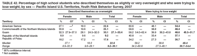 TABLE 42. Percentage of high school students who described themselves as slightly or very overweight and who were trying to lose weight, by sex — Pacific Island U.S. Territories, Youth Risk Behavior Survey, 2007
Described themselves as overweight
Were trying to lose weight
Female
Male
Total
Female
Male
Total
Territory
%
CI*
%
CI
%
CI
%
CI
%
CI
%
CI
American Samoa
27.1
—†
18.0
—
22.6
—
60.6
—
48.1
—
54.4
—
Commonwealth of the Northern Mariana Islands
30.8
—
19.6
—
25.1
—
58.6
—
38.8
—
48.4
—
Guam
32.3
27.9–37.0
28.1
24.5–32.0
30.1
27.1–33.4
58.2
54.0–62.4
39.9
36.2–43.8
48.6
45.5–51.7
Republic of the Marshall Islands
8.9
—
9.6
—
9.2
—
40.8
—
33.4
—
37.1
—
Republic of Palau
18.2
—
17.2
—
17.6
—
34.2
—
27.3
—
30.7
—
Median
27.1
18.0
22.6
58.2
38.8
48.4
Range
8.9–32.3
9.6–28.1
9.2–30.1
34.2–60.6
27.3–48.1
30.7–54.4
* 95% confidence interval.
† Not available.