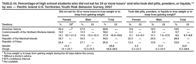 TABLE 44. Percentage of high school students who did not eat for 24 or more hours* and who took diet pills, powders, or liquids,*† by sex — Pacific Island U.S. Territories, Youth Risk Behavior Survey, 2007
Did not eat for 24 or more hours to lose weight or to keep from gaining weight
Took diet pills, powders, or liquids to lose weight or to keep from gaining weight†
Female
Male
Total
Female
Male
Total
Territory
%
CI§
%
CI
%
CI
%
CI
%
CI
%
CI
American Samoa
29.4
—¶
27.6
—
28.6
—
8.8
—
18.5
—
13.5
—
Commonwealth of the Northern Mariana Islands
19.2
—
13.3
—
16.2
—
5.2
—
6.2
—
5.7
—
Guam
19.1
16.7–21.8
15.9
13.0–19.3
17.4
15.3–19.8
6.1
4.6–8.0
10.1
7.8–12.9
8.2
6.7–9.9
Republic of the Marshall Islands
34.7
—
34.5
—
34.5
—
22.0
—
26.9
—
24.4
—
Republic of Palau
24.4
—
27.1
—
25.8
—
13.3
—
10.8
—
12.0
—
Median
24.4
27.1
25.8
8.8
10.8
12.0
Range
19.1–34.7
13.3–34.5
16.2–34.5
5.2–22.0
6.2–26.9
5.7–24.4
* To lose weight or to keep from gaining weight during the 30 days before the survey.
† Without a doctor’s advice.
§ 95% confidence interval.
¶ Not available.