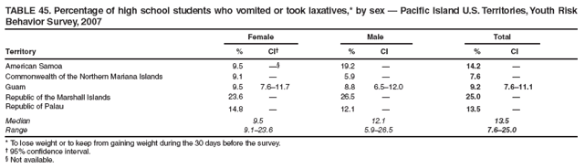 TABLE 45. Percentage of high school students who vomited or took laxatives,* by sex — Pacific Island U.S. Territories, Youth Risk Behavior Survey, 2007
Female
Male
Total
Territory
%
CI†
%
CI
%
CI
American Samoa
9.5
—§
19.2
—
14.2
—
Commonwealth of the Northern Mariana Islands
9.1
—
5.9
—
7.6
—
Guam
9.5
7.6–11.7
8.8
6.5–12.0
9.2
7.6–11.1
Republic of the Marshall Islands
23.6
—
26.5
—
25.0
—
Republic of Palau
14.8
—
12.1
—
13.5
—
Median
9.5
12.1
13.5
Range
9.1–23.6
5.9–26.5
7.6–25.0
* To lose weight or to keep from gaining weight during the 30 days before the survey.
† 95% confidence interval.
§ Not available.