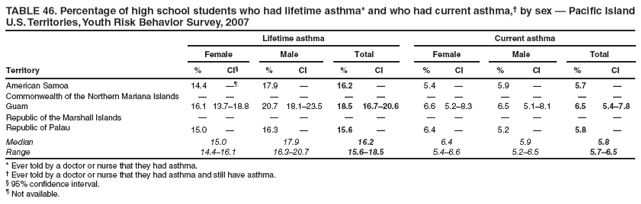 TABLE 46. Percentage of high school students who had lifetime asthma* and who had current asthma,† by sex — Pacific Island U.S. Territories, Youth Risk Behavior Survey, 2007
Lifetime asthma
Current asthma
Female
Male
Total
Female
Male
Total
Territory
%
CI§
%
CI
%
CI
%
CI
%
CI
%
CI
American Samoa
14.4
—¶
17.9
—
16.2
—
5.4
—
5.9
—
5.7
—
Commonwealth of the Northern Mariana Islands
—
—
—
—
—
—
—
—
—
—
—
—
Guam
16.1
13.7–18.8
20.7
18.1–23.5
18.5
16.7–20.6
6.6
5.2–8.3
6.5
5.1–8.1
6.5
5.4–7.8
Republic of the Marshall Islands
—
—
—
—
—
—
—
—
—
—
—
—
Republic of Palau
15.0
—
16.3
—
15.6
—
6.4
—
5.2
—
5.8
—
Median
15.0
17.9
16.2
6.4
5.9
5.8
Range
14.4–16.1
16.3–20.7
15.6–18.5
5.4–6.6
5.2–6.5
5.7–6.5
* Ever told by a doctor or nurse that they had asthma.
† Ever told by a doctor or nurse that they had asthma and still have asthma.
§ 95% confidence interval.
¶ Not available.