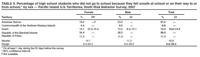TABLE 9. Percentage of high school students who did not go to school because they felt unsafe at school or on their way to or from school,* by sex — Pacific Island U.S. Territories, Youth Risk Behavior Survey, 2007
Female
Male
Total
Territory
%
CI†
%
CI
%
CI
American Samoa
19.2
—§
23.0
—
21.2
—
Commonwealth of the Northern Mariana Islands
8.4
—
8.9
—
8.8
—
Guam
14.1
12.0–16.4
10.5
8.3–13.1
12.3
10.8–13.9
Republic of the Marshall Islands
34.4
—
38.2
—
36.4
—
Republic of Palau
11.3
—
11.3
—
11.3
—
Median
14.1
11.3
12.3
Range
8.4–34.4
8.9–38.2
8.8–36.4
* On at least 1 day during the 30 days before the survey.
† 95% confidence interval.
§ Not available.