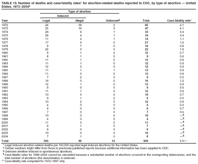 TABLE 19. Number of deaths and case-fatality rates* for abortion-related deaths reported to CDC, by type of abortion — United States, 1972–2004†
Year
Type of abortion
Total
Case-fatality rate*
Induced
Unknown§
Legal
Illegal
1972
24
39
2
65
4.1
1973
25
19
3
47
4.1
1974
26
6
1
33
3.4
1975
29
4
1
34
3.4
1976
11
2
1
14
1.1
1977
17
4
0
21
1.6
1978
9
7
0
16
0.8
1979
22
0
0
22
1.8
1980
9
1
2
12
0.7
1981
8
1
0
9
0.6
1982
11
1
0
12
0.8
1983
11
1
0
12
0.9
1984
12
0
0
12
0.9
1985
11
1
1
13
0.8
1986
11
0
2
13
0.8
1987
7
2
0
9
0.5
1988
16
0
0
16
1.2
1989
12
1
0
13
0.9
1990
9
0
0
9
0.6
1991
11
1
0
12
0.8
1992
10
0
0
10
0.7
1993
6
1
2
9
0.5
1994
10
2
0
12
0.8
1995
4
0
0
4
0.3
1996
9
0
0
9
0.7
1997
7
0
0
7
0.6
1998
10
0
0
10
—¶
1999
4
0
0
4
—¶
2000
11
0
0
11
—¶
2001
6
1
0
7
—¶
2002
9
0
0
9
—¶
2003
10
0
0
10
—¶
2004
7
1
0
8
—¶
Total
393
95
15
504
1.1∗∗
* Legal induced abortion-related deaths per 100,000 reported legal induced abortions for the United States.
† Certain numbers might differ from those in previously published reports because additional information has been supplied to CDC.
§ Unknown whether induced or spontaneous abortions.
¶ Case-fatality rates for 1998–2004 cannot be calculated because a substantial number of abortions occurred in the nonreporting states/areas, and the total number of abortions (the denominator) is unknown.
** Case-fatality rate computed for 1972–1997 only.