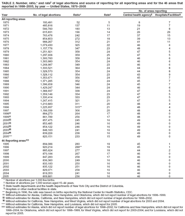 TABLE 2. Number, ratio,* and rate† of legal abortions and source of reporting for all reporting areas and for the 46 areas that reported in 1998–2005, by year — United States, 1970–2005
Year
No. of legal abortions
Ratio*
Rate†
No. of areas reporting
Central health agency§
Hospitals/Facilities¶
All reporting areas
1970
193,491
52
5
8
7
1971
485,816
137
11
19
7
1972
586,760
180
13
21
8
1973
615,831
196
14
26
26
1974
763,476
242
17
37
15
1975
854,853
272
18
39
13
1976
988,267
312
21
41
11
1977
1,079,430
325
22
46
6
1978
1,157,776
347
23
48
4
1979
1,251,921
358
24
47
5
1980
1,297,606
359
25
47
5
1981
1,300,760
358
24
46
6
1982
1,303,980
354
24
46
6
1983
1,268,987
349
23
46
6
1984
1,333,521
364
24
44
8
1985
1,328,570
354
24
44
8
1986
1,328,112
354
23
43
9
1987
1,353,671
356
24
45
7
1988
1,371,285
352
24
45
7
1989
1,396,658
346
24
45
7
1990
1,429,247
344
24
46
6
1991
1,388,937
338
24
47
5
1992
1,359,146
334
23
47
5
1993
1,330,414
333
23
47
5
1994
1,267,415
321
21
47
5
1995
1,210,883
311
20
48
4
1996
1,225,937
315**
21
48
4
1997
1,186,039
306
20
48
4
1998††
884,273
264
17
48
0
1999††
861,789
256
17
48
0
2000§§
857,475
245
16
49
0
2001§§
853,485
246
16
49
0
2002§§
854,122
246
16
49
0
2003¶¶
848,163
241
16
49
0
2004¶¶
839,226
238
16
49
0
2005***
820,151
233
15
49
0
46 Reporting areas†††
1995
894,086
280
18
45
1
1996
920,214
288**
18
45
1
1997
885,624
277
18
44
2
1998
870,184
267
17
46
0
1999
847,283
258
17
46
0
2000
836,360
249
16
46
0
2001
833,183
250
16
46
0
2002
835,122
251
16
46
0
2003
829,071
258
16
46
0
2004
819,353
241
16
46
0
2005
809,881
236
16
46
0
* Number of abortions per 1,000 live births.
† Number of abortions per 1,000 women aged 15–44 years.
§ State health departments and the health departments of New York City and the District of Columbia.
¶ Hospitals or other medical facilities in state.
** Beginning in 1996, the ratio was based on births reported by the National Center for Health Statistics, CDC.
†† Without estimates for Alaska, California, New Hampshire, and Oklahoma, which did not report number of legal abortions for 1998–1999.
§§ Without estimates for Alaska, California, and New Hampshire, which did not report number of legal abortions for 1998–2002.
¶¶ Without estimates for California, New Hampshire, and West Virginia, which did not report number of legal abortions for 2003 and 2004.
*** Without estimates for California, New Hampshire, and Louisiana, which did not report for 2005.
††† Without estimates for Alaska, which did not report number of legal abortions for 1998–2002; for California and New Hampshire, which did not report for 1998–2004; for Oklahoma, which did not report for 1998–1999; for West Virginia, which did not report for 2003-2004; and for Louisiana, which did not report for 2005.
