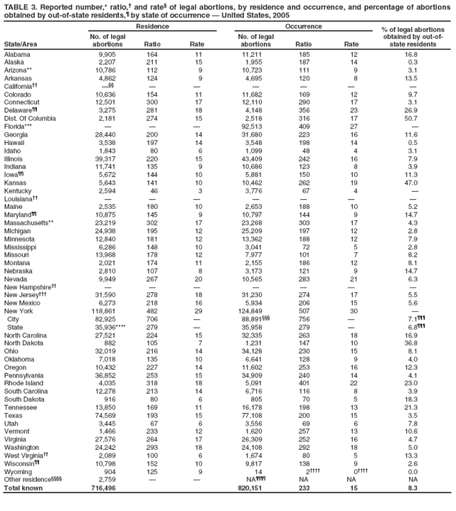TABLE 3. Reported number,* ratio,† and rate§ of legal abortions, by residence and occurrence, and percentage of abortions obtained by out-of-state residents,¶ by state of occurrence — United States, 2005
State/Area
Residence
Occurrence
% of legal abortions obtained by out-of-state residents
No. of legal abortions
Ratio
Rate
No. of legal abortions
Ratio
Rate
Alabama
9,905
164
11
11,211
185
12
16.8
Alaska
2,207
211
15
1,955
187
14
0.3
Arizona**
10,786
112
9
10,723
111
9
3.1
Arkansas
4,862
124
9
4,695
120
8
13.5
California††
—§§
—
—
—
—
—
—
Colorado
10,636
154
11
11,682
169
12
9.7
Connecticut
12,501
300
17
12,110
290
17
3.1
Delaware¶¶
3,275
281
18
4,148
356
23
26.9
Dist. Of Columbia
2,181
274
15
2,518
316
17
50.7
Florida***
—
—
—
92,513
409
27
—
Georgia
28,440
200
14
31,680
223
16
11.6
Hawaii
3,538
197
14
3,548
198
14
0.5
Idaho
1,843
80
6
1,099
48
4
3.1
Illinois
39,317
220
15
43,409
242
16
7.9
Indiana
11,741
135
9
10,686
123
8
3.9
Iowa¶¶
5,672
144
10
5,881
150
10
11.3
Kansas
5,643
141
10
10,462
262
19
47.0
Kentucky
2,594
46
3
3,776
67
4
—
Louisiana††
—
—
—
—
—
—
—
Maine
2,535
180
10
2,653
188
10
5.2
Maryland¶¶
10,875
145
9
10,797
144
9
14.7
Massachusetts**
23,219
302
17
23,268
303
17
4.3
Michigan
24,938
195
12
25,209
197
12
2.8
Minnesota
12,840
181
12
13,362
188
12
7.9
Mississippi
6,286
148
10
3,041
72
5
2.8
Missouri
13,968
178
12
7,977
101
7
8.2
Montana
2,021
174
11
2,155
186
12
8.1
Nebraska
2,810
107
8
3,173
121
9
14.7
Nevada
9,949
267
20
10,565
283
21
6.3
New Hampshire††
—
—
—
—
—
—
—
New Jersey†††
31,590
278
18
31,230
274
17
5.5
New Mexico
6,273
218
16
5,934
206
15
5.6
New York
118,861
482
29
124,849
507
30
—
City
82,925
706
—
88,891§§§
756
—
7.1¶¶¶
State
35,936****
279
—
35,958
279
—
6.8¶¶¶
North Carolina
27,521
224
15
32,335
263
18
16.9
North Dakota
882
105
7
1,231
147
10
36.8
Ohio
32,019
216
14
34,128
230
15
8.1
Oklahoma
7,018
135
10
6,641
128
9
4.0
Oregon
10,432
227
14
11,602
253
16
12.3
Pennsylvania
36,852
253
15
34,909
240
14
4.1
Rhode Island
4,035
318
18
5,091
401
22
23.0
South Carolina
12,278
213
14
6,716
116
8
3.9
South Dakota
916
80
6
805
70
5
18.3
Tennessee
13,850
169
11
16,178
198
13
21.3
Texas
74,569
193
15
77,108
200
15
3.5
Utah
3,445
67
6
3,556
69
6
7.8
Vermont
1,466
233
12
1,620
257
13
10.6
Virginia
27,576
264
17
26,309
252
16
4.7
Washington
24,242
293
18
24,108
292
18
5.0
West Virginia††
2,089
100
6
1,674
80
5
13.3
Wisconsin¶¶
10,798
152
10
9,817
138
9
2.6
Wyoming
904
125
9
14
2††††
0††††
0.0
Other residence§§§§
2,759
—
—
NA¶¶¶¶
NA
NA
NA
Total known
716,496
820,151
233
15
8.3