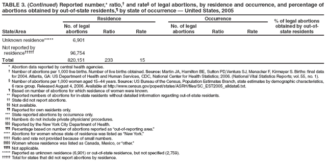 TABLE 3. (Continued) Reported number,* ratio,† and rate§ of legal abortions, by residence and occurrence, and percentage of abortions obtained by out-of-state residents,¶ by state of occurrence — United States, 2005
State/Area
Residence
Occurrence
% of legal abortions obtained by out-of-state residents
No. of legal abortions
Ratio
Rate
No. of legal abortions
Ratio
Rate
Unknown residence*****
6,901
Not reported by residence†††††
96,754
Total
820,151
233
15
* Abortion data reported by central health agencies.
† Number of abortions per 1,000 live births. Number of live births obtained. Source: Martin JA, Hamilton BE, Sutton PD,Ventura SJ, Menacker F, Kirmeyer S. Births: final data for 2004. Atlanta, GA: US Department of Health and Human Services, CDC, National Center for Health Statistics; 2006. (National Vital Statistics Reports; vol. 55, no. 1).
§ Number of abortions per 1,000 women aged 15–44 years. Source: US Bureau of the Census, Population Estimates Branch, state estimates by demographic characteristics, 6 race group. Released August 4, 2006. Available at http://www.census.gov/popest/states/ASRH/files/SC_EST2005_alldata6.txt.
¶ Based on number of abortions for which residence of women were known.
** Reported numbers of abortions for in-state residents without detailed information regarding out-of-state residents.
†† State did not report abortions.
§§ Not available.
¶¶ Reported for own residents only.
*** State reported abortions by occurrence only.
††† Numbers do not include private physicians’ procedures.
§§§ Reported by the New York City Department of Health.
¶¶¶ Percentage based on number of abortions reported as “out-of-reporting area.”
**** Abortions for women whose state of residence was listed as “New York.”
†††† Ratio and rate not provided because of small numbers.
§§§§ Women whose residence was listed as Canada, Mexico, or “other.”
¶¶¶¶ Not applicable.
***** Reported as unknown residence (6,901) or out-of-state residence, but not specified (2,759).
††††† Total for states that did not report abortions by residence.