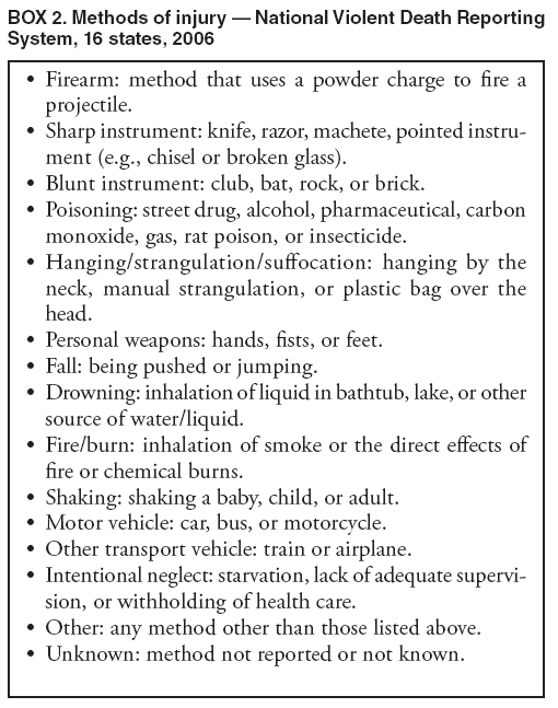 BOX 2. Methods of injury — National Violent Death Reporting System, 16 states, 2006
• Firearm: method that uses a powder charge to fire a projectile.
• Sharp instrument: knife, razor, machete, pointed instrument
(e.g., chisel or broken glass).
• Blunt instrument: club, bat, rock, or brick.
• Poisoning: street drug, alcohol, pharmaceutical, carbon monoxide, gas, rat poison, or insecticide.
• Hanging/strangulation/suffocation: hanging by the neck, manual strangulation, or plastic bag over the head.
• Personal weapons: hands, fists, or feet.
• Fall: being pushed or jumping.
• Drowning: inhalation of liquid in bathtub, lake, or other source of water/liquid.
• Fire/burn: inhalation of smoke or the direct effects of fire or chemical burns.
• Shaking: shaking a baby, child, or adult.
• Motor vehicle: car, bus, or motorcycle.
• Other transport vehicle: train or airplane.
• Intentional neglect: starvation, lack of adequate supervision,
or withholding of health care.
• Other: any method other than those listed above.
• Unknown: method not reported or not known.