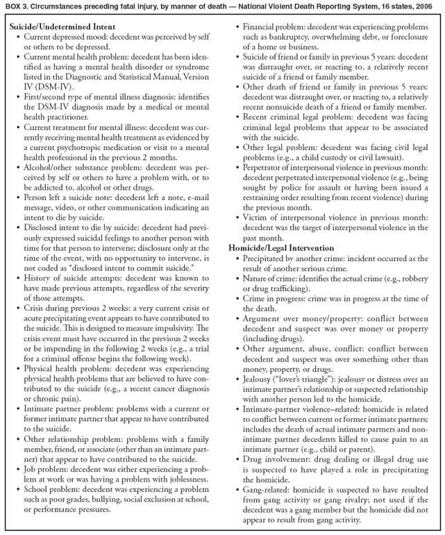 BOX 3. Circumstances preceding fatal injury, by manner of death — National Violent Death Reporting System, 16 states, 2006
• Financial problem: decedent was experiencing problems such as bankruptcy, overwhelming debt, or foreclosure of a home or business.
• Suicide of friend or family in previous 5 years: decedent was distraught over, or reacting to, a relatively recent suicide of a friend or family member.
• Other death of friend or family in previous 5 years: decedent was distraught over, or reacting to, a relatively recent nonsuicide death of a friend or family member.
• Recent criminal legal problem: decedent was facing criminal legal problems that appear to be associated with the suicide.
• Other legal problem: decedent was facing civil legal problems (e.g., a child custody or civil lawsuit).
• Perpetrator of interpersonal violence in previous month: decedent perpetrated interpersonal violence (e.g., being sought by police for assault or having been issued a restraining order resulting from recent violence) during the previous month.
• Victim of interpersonal violence in previous month: decedent was the target of interpersonal violence in the past month.
Homicide/Legal Intervention
• Precipitated by another crime: incident occurred as the result of another serious crime.
• Nature of crime: identifies the actual crime (e.g., robbery or drug trafficking).
• Crime in progress: crime was in progress at the time of the death.
• Argument over money/property: conflict between decedent and suspect was over money or property (including drugs).
• Other argument, abuse, conflict: conflict between decedent and suspect was over something other than money, property, or drugs.
• Jealousy (“lover’s triangle”): jealousy or distress over an intimate partner’s relationship or suspected relationship with another person led to the homicide.
• Intimate-partner violence–related: homicide is related to conflict between current or former intimate partners; includes the death of actual intimate partners and nonintimate
partner decedents killed to cause pain to an intimate partner (e.g., child or parent).
• Drug involvement: drug dealing or illegal drug use is suspected to have played a role in precipitating the homicide.
• Gang-related: homicide is suspected to have resulted from gang activity or gang rivalry; not used if the decedent was a gang member but the homicide did not appear to result from gang activity.
Suicide/Undetermined Intent
• Current depressed mood: decedent was perceived by self or others to be depressed.
• Current mental health problem: decedent has been identified
as having a mental health disorder or syndrome listed in the Diagnostic and Statistical Manual, Version IV (DSM-IV).
• First/second type of mental illness diagnosis: identifies the DSM-IV diagnosis made by a medical or mental health practitioner.
• Current treatment for mental illness: decedent was currently
receiving mental health treatment as evidenced by a current psychotropic medication or visit to a mental health professional in the previous 2 months.
• Alcohol/other substance problem: decedent was perceived
by self or others to have a problem with, or to be addicted to, alcohol or other drugs.
• Person left a suicide note: decedent left a note, e-mail message, video, or other communication indicating an intent to die by suicide.
• Disclosed intent to die by suicide: decedent had previously
expressed suicidal feelings to another person with time for that person to intervene; disclosure only at the time of the event, with no opportunity to intervene, is not coded as “disclosed intent to commit suicide.”
• History of suicide attempts: decedent was known to have made previous attempts, regardless of the severity of those attempts.
• Crisis during previous 2 weeks: a very current crisis or acute precipitating event appears to have contributed to the suicide. This is designed to measure impulsivity. The crisis event must have occurred in the previous 2 weeks or be impending in the following 2 weeks (e.g., a trial for a criminal offense begins the following week).
• Physical health problem: decedent was experiencing physical health problems that are believed to have contributed
to the suicide (e.g., a recent cancer diagnosis or chronic pain).
• Intimate partner problem: problems with a current or former intimate partner that appear to have contributed to the suicide.
• Other relationship problem: problems with a family member, friend, or associate (other than an intimate partner)
that appear to have contributed to the suicide.
• Job problem: decedent was either experiencing a problem
at work or was having a problem with joblessness.
• School problem: decedent was experiencing a problem such as poor grades, bullying, social exclusion at school, or performance pressures.