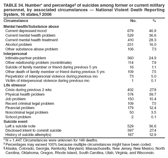 TABLE 34. Number* and percentage† of suicides among former or current military personnel, by associated circumstances — National Violent Death Reporting System, 16 states,§ 2006
Circumstance
No.
%
Mental health/Substance abuse
Current depressed mood
679
46.9
Current mental health problem
529
36.6
Current mental health treatment
410
28.3
Alcohol problem
231
16.0
Other substance abuse problem
106
7.3
Interpersonal
Intimate-partner problem
360
24.9
Other relationship problem (nonintimate)
114
7.9
Suicide of family member or friend during previous 5 yrs
16
1.1
Other death of family member or friend during previous 5 yrs
109
7.5
Perpetrator of interpersonal violence during previous mo
73
5.0
Victim of interpersonal violence during previous mo
1
0.1
Life stressor
Crisis during previous 2 wks
402
27.8
Physical health problem
574
39.7
Job problem
150
10.4
Recent criminal legal problem
109
7.5
Financial problem
179
12.4
Noncriminal legal problem
50
3.5
School problem
2
0.1
Suicide event
Left a suicide note
529
36.6
Disclosed intent to commit suicide
397
27.4
History of suicide attempt(s)
187
12.9
* N = 1,447. Circumstances were unknown for 149 deaths.
† Percentages may exceed 100% because multiple circumstances might have been coded.
§ Alaska, Colorado, Georgia, Kentucky, Maryland, Massachusetts, New Jersey, New Mexico, North Carolina, Oklahoma, Oregon, Rhode Island, South Carolina, Utah, Virginia, and Wisconsin.