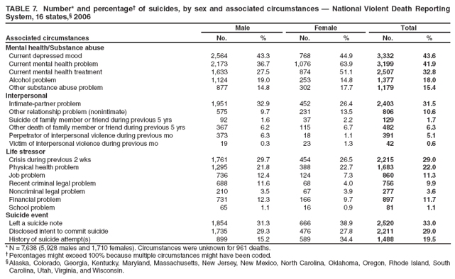 TABLE 7. Number* and percentage† of suicides, by sex and associated circumstances — National Violent Death Reporting System, 16 states,§ 2006
Associated circumstances
Male
Female
Total
No.
%
No.
%
No.
%
Mental health/Substance abuse
Current depressed mood
2,564
43.3
768
44.9
3,332
43.6
Current mental health problem
2,173
36.7
1,076
63.9
3,199
41.9
Current mental health treatment
1,633
27.5
874
51.1
2,507
32.8
Alcohol problem
1,124
19.0
253
14.8
1,377
18.0
Other substance abuse problem
877
14.8
302
17.7
1,179
15.4
Interpersonal
Intimate-partner problem
1,951
32.9
452
26.4
2,403
31.5
Other relationship problem (nonintimate)
575
9.7
231
13.5
806
10.6
Suicide of family member or friend during previous 5 yrs
92
1.6
37
2.2
129
1.7
Other death of family member or friend during previous 5 yrs
367
6.2
115
6.7
482
6.3
Perpetrator of interpersonal violence during previous mo
373
6.3
18
1.1
391
5.1
Victim of interpersonal violence during previous mo
19
0.3
23
1.3
42
0.6
Life stressor
Crisis during previous 2 wks
1,761
29.7
454
26.5
2,215
29.0
Physical health problem
1,295
21.8
388
22.7
1,683
22.0
Job problem
736
12.4
124
7.3
860
11.3
Recent criminal legal problem
688
11.6
68
4.0
756
9.9
Noncriminal legal problem
210
3.5
67
3.9
277
3.6
Financial problem
731
12.3
166
9.7
897
11.7
School problem
65
1.1
16
0.9
81
1.1
Suicide event
Left a suicide note
1,854
31.3
666
38.9
2,520
33.0
Disclosed intent to commit suicide
1,735
29.3
476
27.8
2,211
29.0
History of suicide attempt(s)
899
15.2
589
34.4
1,488
19.5
* N = 7,638 (5,928 males and 1,710 females). Circumstances were unknown for 961 deaths.
† Percentages might exceed 100% because multiple circumstances might have been coded.
§ Alaska, Colorado, Georgia, Kentucky, Maryland, Massachusetts, New Jersey, New Mexico, North Carolina, Oklahoma, Oregon, Rhode Island, South Carolina, Utah, Virginia, and Wisconsin.