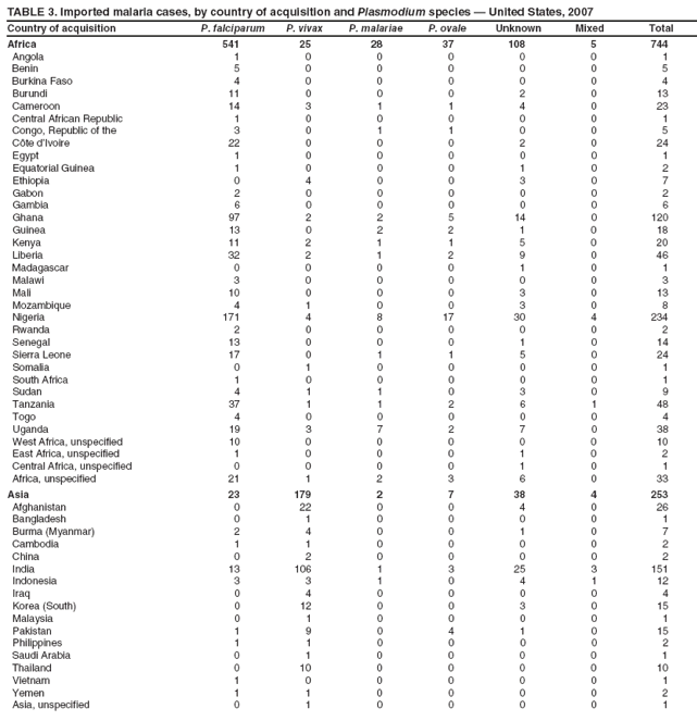 TABLE 3. Imported malaria cases, by country of acquisition and Plasmodium species — United States, 2007
Country of acquisition
P. falciparum
P. vivax
P. malariae
P. ovale
Unknown
Mixed
Total
Africa
541
25
28
37
108
5
744
Angola
1
0
0
0
0
0
1
Benin
5
0
0
0
0
0
5
Burkina Faso
4
0
0
0
0
0
4
Burundi
11
0
0
0
2
0
13
Cameroon
14
3
1
1
4
0
23
Central African Republic
1
0
0
0
0
0
1
Congo, Republic of the
3
0
1
1
0
0
5
Côte d’Ivoire
22
0
0
0
2
0
24
Egypt
1
0
0
0
0
0
1
Equatorial Guinea
1
0
0
0
1
0
2
Ethiopia
0
4
0
0
3
0
7
Gabon
2
0
0
0
0
0
2
Gambia
6
0
0
0
0
0
6
Ghana
97
2
2
5
14
0
120
Guinea
13
0
2
2
1
0
18
Kenya
11
2
1
1
5
0
20
Liberia
32
2
1
2
9
0
46
Madagascar
0
0
0
0
1
0
1
Malawi
3
0
0
0
0
0
3
Mali
10
0
0
0
3
0
13
Mozambique
4
1
0
0
3
0
8
Nigeria
171
4
8
17
30
4
234
Rwanda
2
0
0
0
0
0
2
Senegal
13
0
0
0
1
0
14
Sierra Leone
17
0
1
1
5
0
24
Somalia
0
1
0
0
0
0
1
South Africa
1
0
0
0
0
0
1
Sudan
4
1
1
0
3
0
9
Tanzania
37
1
1
2
6
1
48
Togo
4
0
0
0
0
0
4
Uganda
19
3
7
2
7
0
38
West Africa, unspecified
10
0
0
0
0
0
10
East Africa, unspecified
1
0
0
0
1
0
2
Central Africa, unspecified
0
0
0
0
1
0
1
Africa, unspecified
21
1
2
3
6
0
33
Asia
23
179
2
7
38
4
253
Afghanistan
0
22
0
0
4
0
26
Bangladesh
0
1
0
0
0
0
1
Burma (Myanmar)
2
4
0
0
1
0
7
Cambodia
1
1
0
0
0
0
2
China
0
2
0
0
0
0
2
India
13
106
1
3
25
3
151
Indonesia
3
3
1
0
4
1
12
Iraq
0
4
0
0
0
0
4
Korea (South)
0
12
0
0
3
0
15
Malaysia
0
1
0
0
0
0
1
Pakistan
1
9
0
4
1
0
15
Philippines
1
1
0
0
0
0
2
Saudi Arabia
0
1
0
0
0
0
1
Thailand
0
10
0
0
0
0
10
Vietnam
1
0
0
0
0
0
1
Yemen
1
1
0
0
0
0
2
Asia, unspecified
0
1
0
0
0
0
1
