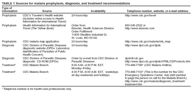 TABLE 7. Sources for malaria prophylaxis, diagnosis, and treatment recommendations
Type of information
Source
Availability
Telephone number, website, or e-mail address
Prophylaxis
CDC’s Traveler’s Health website (includes online access to Health Information for International Travel)
24 hours/day
http://www.cdc.gov/travel
Prophylaxis
Health Information for International Travel (The Yellow Book)
Order from:
Elsevier, Health Sciences Division
Order Fulfillment
11830 Westline Industrial Dr.
St. Louis, MO 63146
800-545-2522 or
http://www.elsevier.com
Prophylaxis
CDC malaria map application
24 hours/day
http://www.cdc.gov/malaria/risk_map
Diagnosis
CDC Division of Parasitic Diseases diagnostic website (DPDx: Laboratory Identification of Parasites of Public Health Concern)
24 hours/day
http://www.dpd.cdc.gov/dpdx
Diagnosis
CDC Division of Parasitic Diseases diagnostic CD-ROM (DPDx)
Order by e-mail from CDC Division of
Parasitic Diseases
dpdx@cdc.gov
http://www.dpd.cdc.gov/dpdx/HTML/CDProducts.htm
Treatment*
CDC Malaria Branch
8:00 A.M.–4:30 P.M. EST,
Monday–Friday
770-488-7788* (CDC Malaria Hotline)
Treatment*
CDC Malaria Branch
4:30 P.M.–8:00 A.M. EST, weekdays;
all day weekends and holidays
770-488-7100* (This is the number for the CDC Emergency Operations Center. Ask staff member to page the person on call for the Malaria Branch.) http://www.cdc.gov/malaria/diagnosis_treatment/treatment.htm
* Telephone number is for health-care professionals only.
