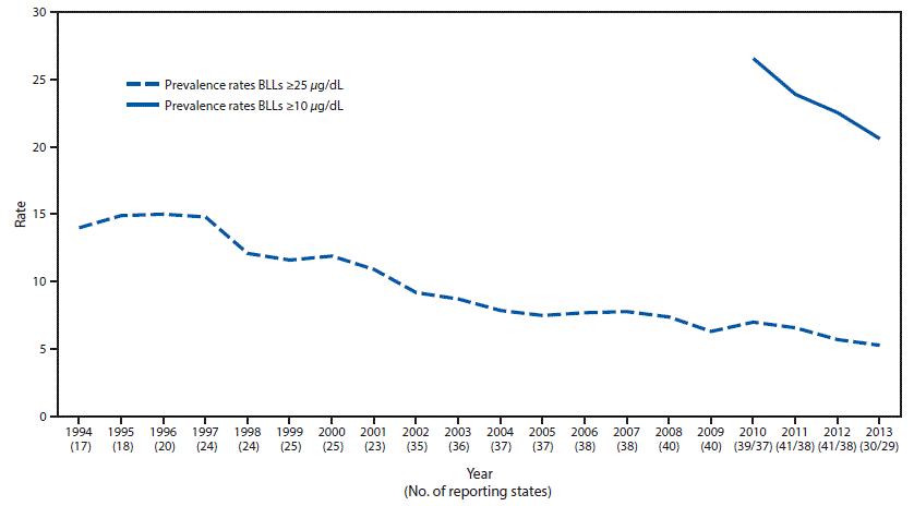 The figure shows a line graph presenting the national prevalence rate per 100,000 employed adults aged â¥16 years of elevated blood lead levels in the United States during 1994â2013.
