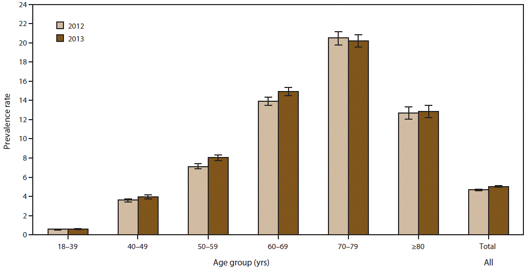 The figure is a histogram displaying prevalence rates per 100,000 population for cases of amyotrophic lateral sclerosis by age group for 2012 and 2013. Persons in the age group 18â39 years had the lowest prevalence rates (0.6 per 100,000 population in both years), and persons in the age group 70â79 had the highest prevalence rates (20.5 in 2012 and 20.2 in 2013).
