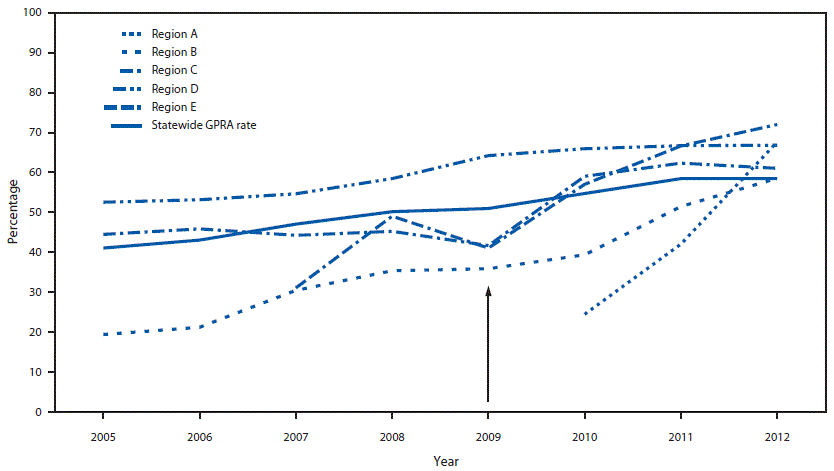This figure is a line graph that shows the percentages of American Indian/Alaska Native adults aged 51â80 years who were up-to-date with colorectal cancer screening from different regional tribal health organizations in Alaska during 2005â2012. An arrow indicates that the evidence-based interventions relating to increasing colorectal cancer screening began in 2009. The lines indicate that most regions increased the rates of colorectal cancer screening from 2009 to 2012.