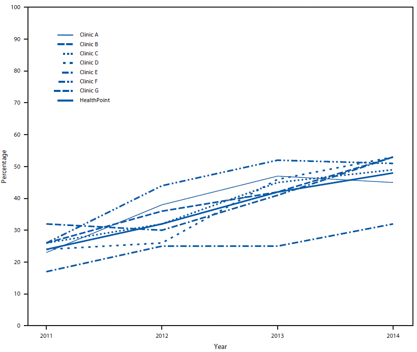 This figure is a line graph that shows the percentages of adults aged 50â75 years who were up-to-date with colorectal cancer screening in different HealthPoint clinics in Washington during 2011â2014. All clinics increased their rates of colorectal cancer screening during this time span.