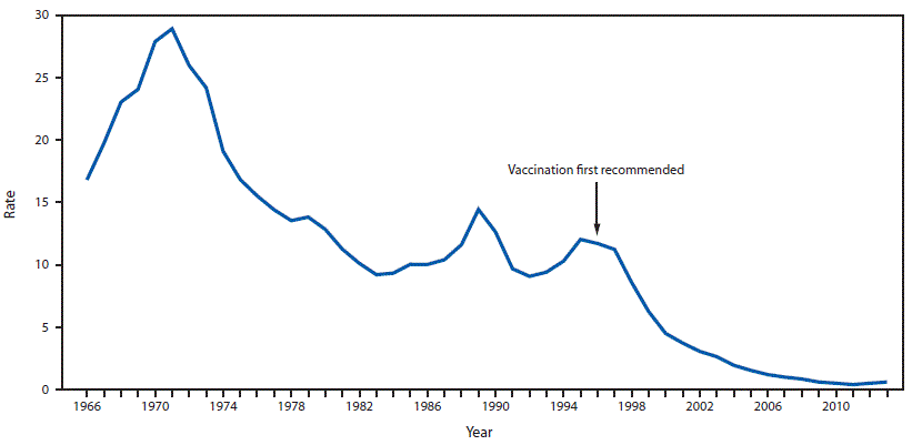 The figure shows the rate per 100,000 population of reported acute hepatitis cases in the United States during 1966â2013 based on data from the National Notifiable Diseases Surveillance System. The rate declined steadily following the first Advisory Committee on Immunization Practices recommendation for hepatitis A vaccination in 1996.