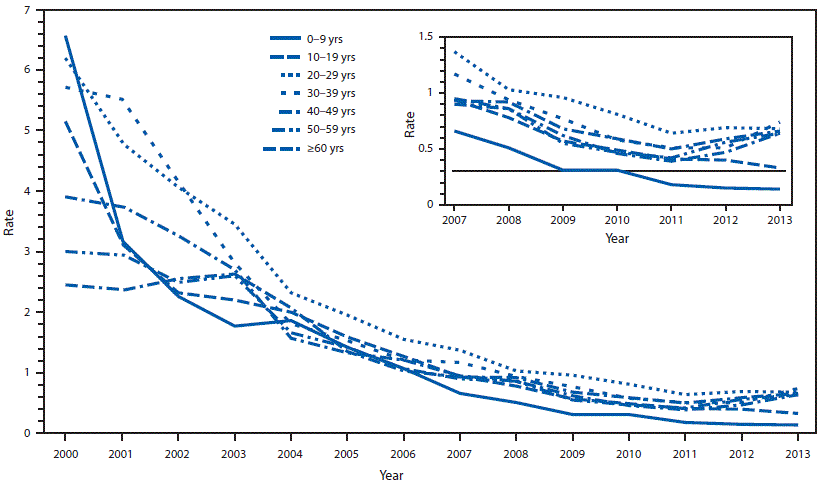 The figure shows the rate per 100,000 population, by age group, of reported acute hepatitis A cases during 2000â2013 based on data from the National Notifiable Diseases Surveillance System. Rates are shown for seven age groups: 0â9 years, 10â19 years, 20â29 years, 30â39 years, 40â49 years, 50â59 years, and greater than equal to 60 years.